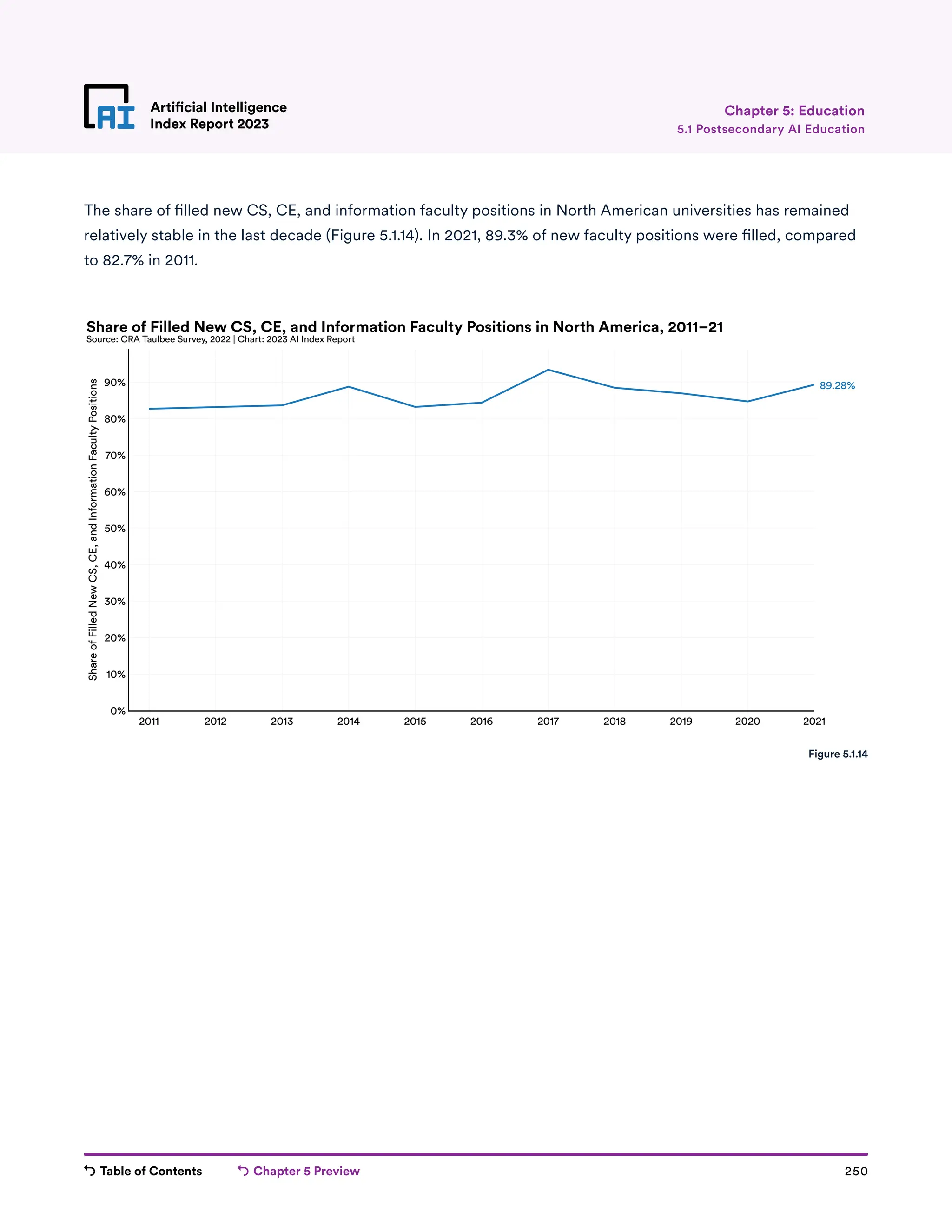 Table of Contents Chapter 5 Preview 250
Artificial Intelligence
Index Report 2023
Artificial Intelligence
Index Report 2023 5.1 Postsecondary AI Education
Chapter 5: Education
The share of filled new CS, CE, and information faculty positions in North American universities has remained
relatively stable in the last decade (Figure 5.1.14). In 2021, 89.3% of new faculty positions were filled, compared
to 82.7% in 2011.
2011 2012 2013 2014 2015 2016 2017 2018 2019 2020 2021
0%
10%
20%
30%
40%
50%
60%
70%
80%
90%
Share
of
Filled
New
CS,
CE,
and
Information
Faculty
Positions
89.28%
Share of Filled New CS, CE, and Information Faculty Positions in North America, 2011–21
Source: CRA Taulbee Survey, 2022 | Chart: 2023 AI Index Report
Figure 5.1.14
 