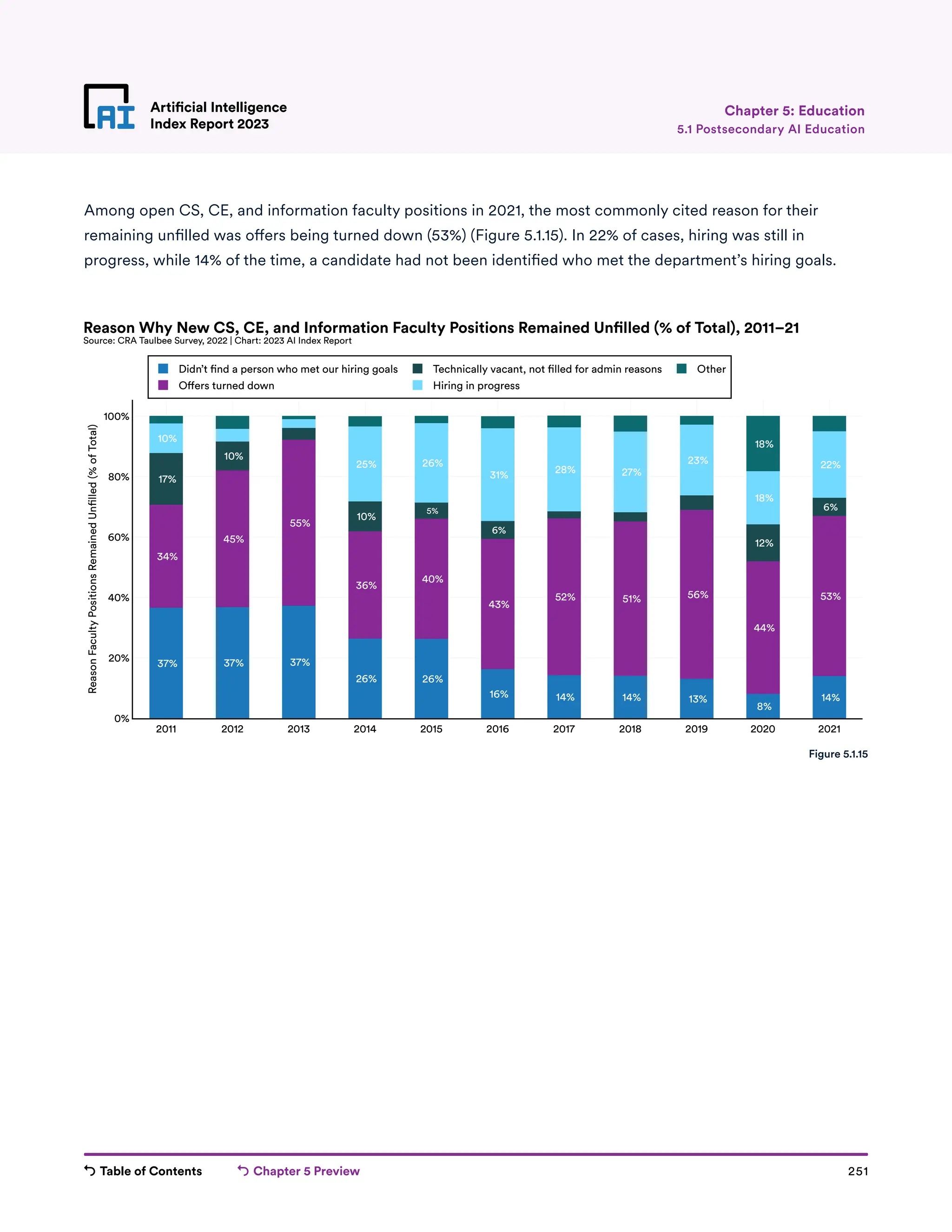 Table of Contents Chapter 5 Preview 251
Artificial Intelligence
Index Report 2023
Artificial Intelligence
Index Report 2023 5.1 Postsecondary AI Education
Chapter 5: Education
Among open CS, CE, and information faculty positions in 2021, the most commonly cited reason for their
remaining unfilled was offers being turned down (53%) (Figure 5.1.15). In 22% of cases, hiring was still in
progress, while 14% of the time, a candidate had not been identified who met the department’s hiring goals.
14%
8%
13%
14%
14%
16%
26%
26%
37%
37%
37%
53%
44%
56%
51%
52%
43%
40%
36%
55%
45%
34%
6%
12%
6%
5%
10%
10%
17%
22%
18%
23%
27%
28%
31%
26%
25%
10% 18%
2011 2012 2013 2014 2015 2016 2017 2018 2019 2020 2021
0%
20%
40%
60%
80%
100%
Didn’t �nd a person who met our hiring goals
O�ers turned down
Technically vacant, not �lled for admin reasons
Hiring in progress
Other
Reason
Faculty
Positions
Remained
Un�lled
(%
of
Total)
Reason Why New CS, CE, and Information Faculty Positions Remained Un lled (% of Total), 2011–21
Source: CRA Taulbee Survey, 2022 | Chart: 2023 AI Index Report
Figure 5.1.15
 
