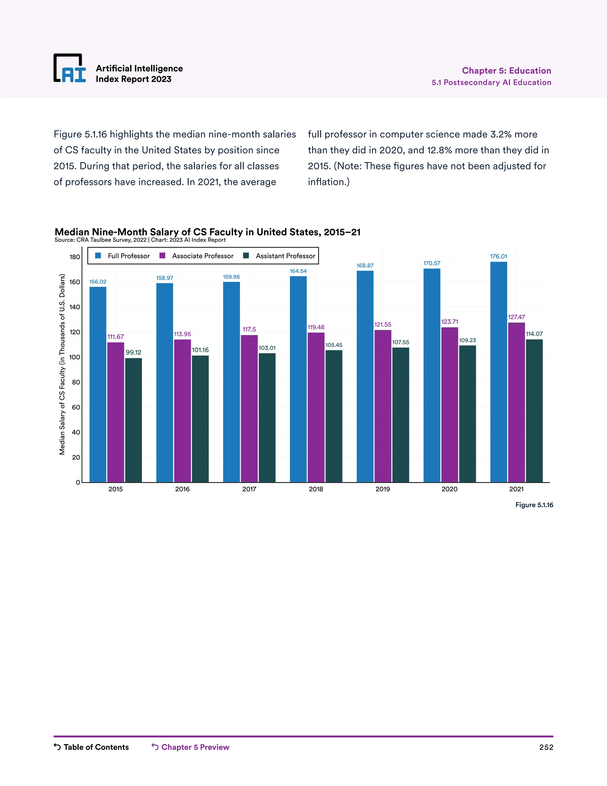 Table of Contents Chapter 5 Preview 252
Artificial Intelligence
Index Report 2023
Artificial Intelligence
Index Report 2023 5.1 Postsecondary AI Education
Chapter 5: Education
Figure 5.1.16 highlights the median nine-month salaries
of CS faculty in the United States by position since
2015. During that period, the salaries for all classes
of professors have increased. In 2021, the average
full professor in computer science made 3.2% more
than they did in 2020, and 12.8% more than they did in
2015. (Note: These figures have not been adjusted for
inflation.)
176.01
170.57
168.87
164.54
159.96
158.97
156.02
127.47
123.71
121.55
119.48
117.5
113.95
111.67 114.07
109.23
107.55
105.45
103.01
101.16
99.12
2015 2016 2017 2018 2019 2020 2021
0
20
40
60
80
100
120
140
160
180 Full Professor Associate Professor Assistant Professor
Median
Salary
of
CS
Faculty
(in
Thousands
of
U.S.
Dollars)
Median Nine-Month Salary of CS Faculty in United States, 2015–21
Source: CRA Taulbee Survey, 2022 | Chart: 2023 AI Index Report
Figure 5.1.16
 