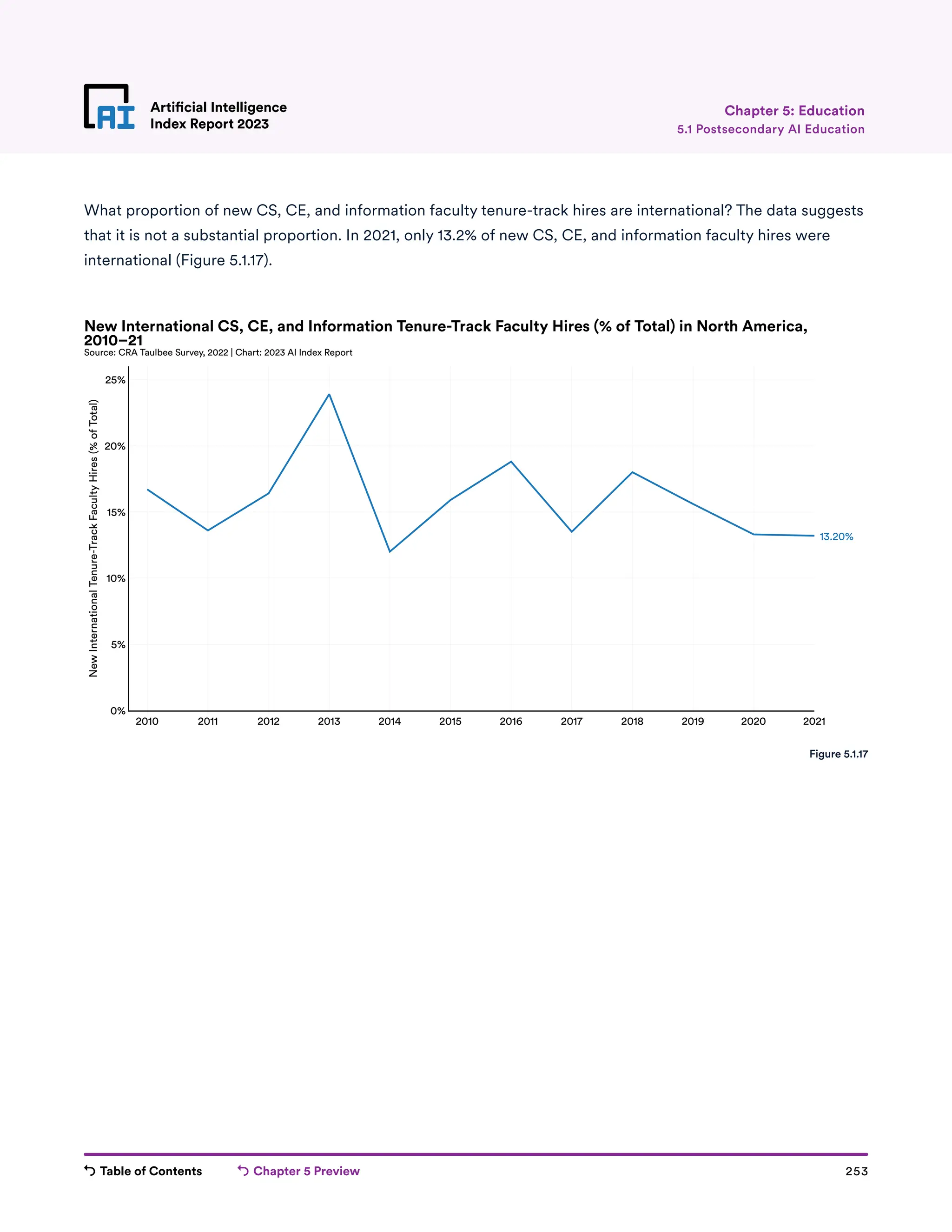 Table of Contents Chapter 5 Preview 253
Artificial Intelligence
Index Report 2023
Artificial Intelligence
Index Report 2023 5.1 Postsecondary AI Education
Chapter 5: Education
What proportion of new CS, CE, and information faculty tenure-track hires are international? The data suggests
that it is not a substantial proportion. In 2021, only 13.2% of new CS, CE, and information faculty hires were
international (Figure 5.1.17).
2010 2011 2012 2013 2014 2015 2016 2017 2018 2019 2020 2021
0%
5%
10%
15%
20%
25%
New
International
Tenure-Track
Faculty
Hires
(%
of
Total)
13.20%
Source: CRA Taulbee Survey, 2022 | Chart: 2023 AI Index Report
New International CS, CE, and Information Tenure-Track Faculty Hires (% of Total) in North America,
2010–21
Figure 5.1.17
 