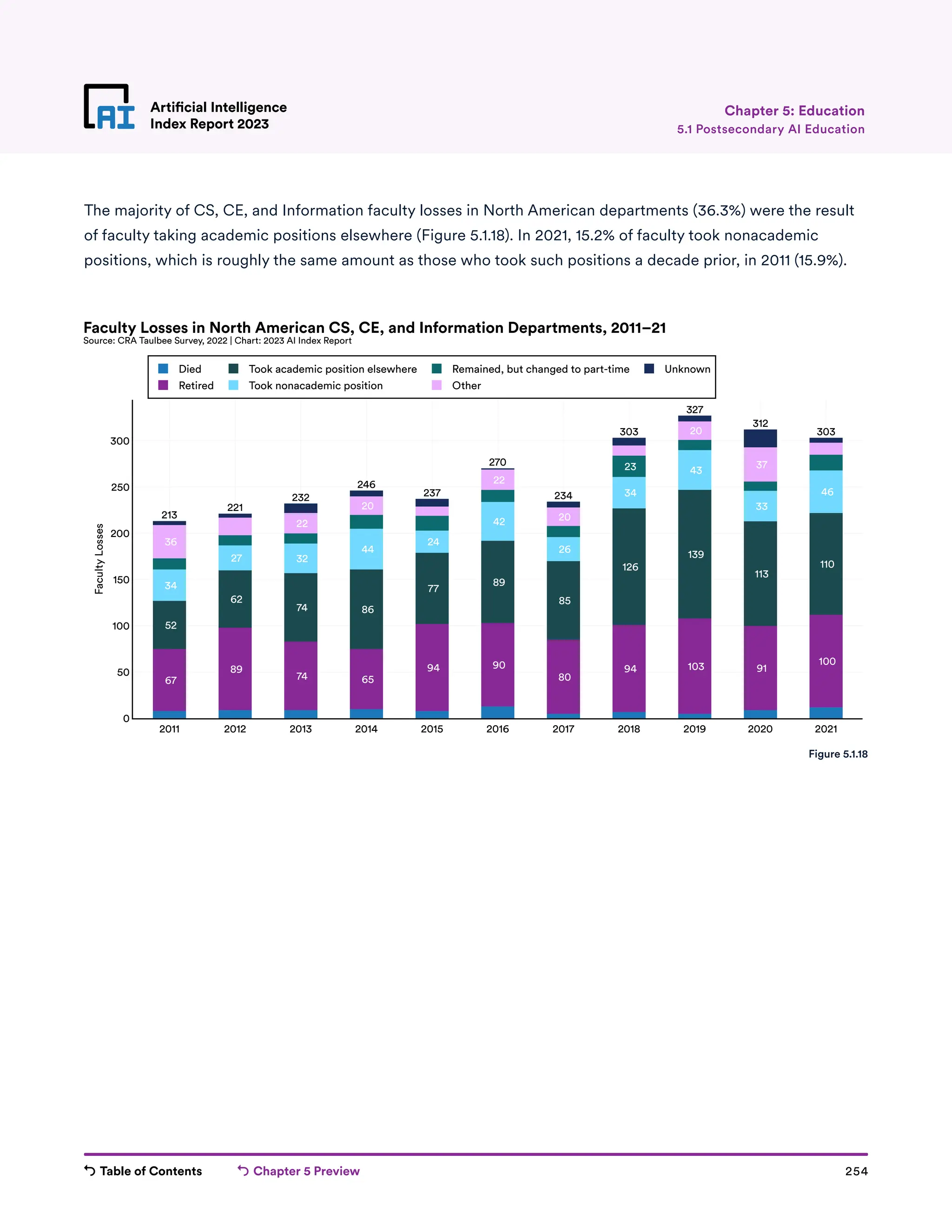 Table of Contents Chapter 5 Preview 254
Artificial Intelligence
Index Report 2023
Artificial Intelligence
Index Report 2023 5.1 Postsecondary AI Education
Chapter 5: Education
The majority of CS, CE, and Information faculty losses in North American departments (36.3%) were the result
of faculty taking academic positions elsewhere (Figure 5.1.18). In 2021, 15.2% of faculty took nonacademic
positions, which is roughly the same amount as those who took such positions a decade prior, in 2011 (15.9%).
67
89
74 65
94 90
80
94 103 91
100
52
62
74 86
77
89
85
126
139
113
110
34
27 32
44
24
42
26
34
43
33
46
23
36
22
20
22
20
20
37
213
221
232
246
237
270
234
303
327
312
303
2011 2012 2013 2014 2015 2016 2017 2018 2019 2020 2021
0
50
100
150
200
250
300
Died
Retired
Took academic position elsewhere
Took nonacademic position
Remained, but changed to part-time
Other
Unknown
Faculty
Losses
Faculty Losses in North American CS, CE, and Information Departments, 2011–21
Source: CRA Taulbee Survey, 2022 | Chart: 2023 AI Index Report
Figure 5.1.18
 