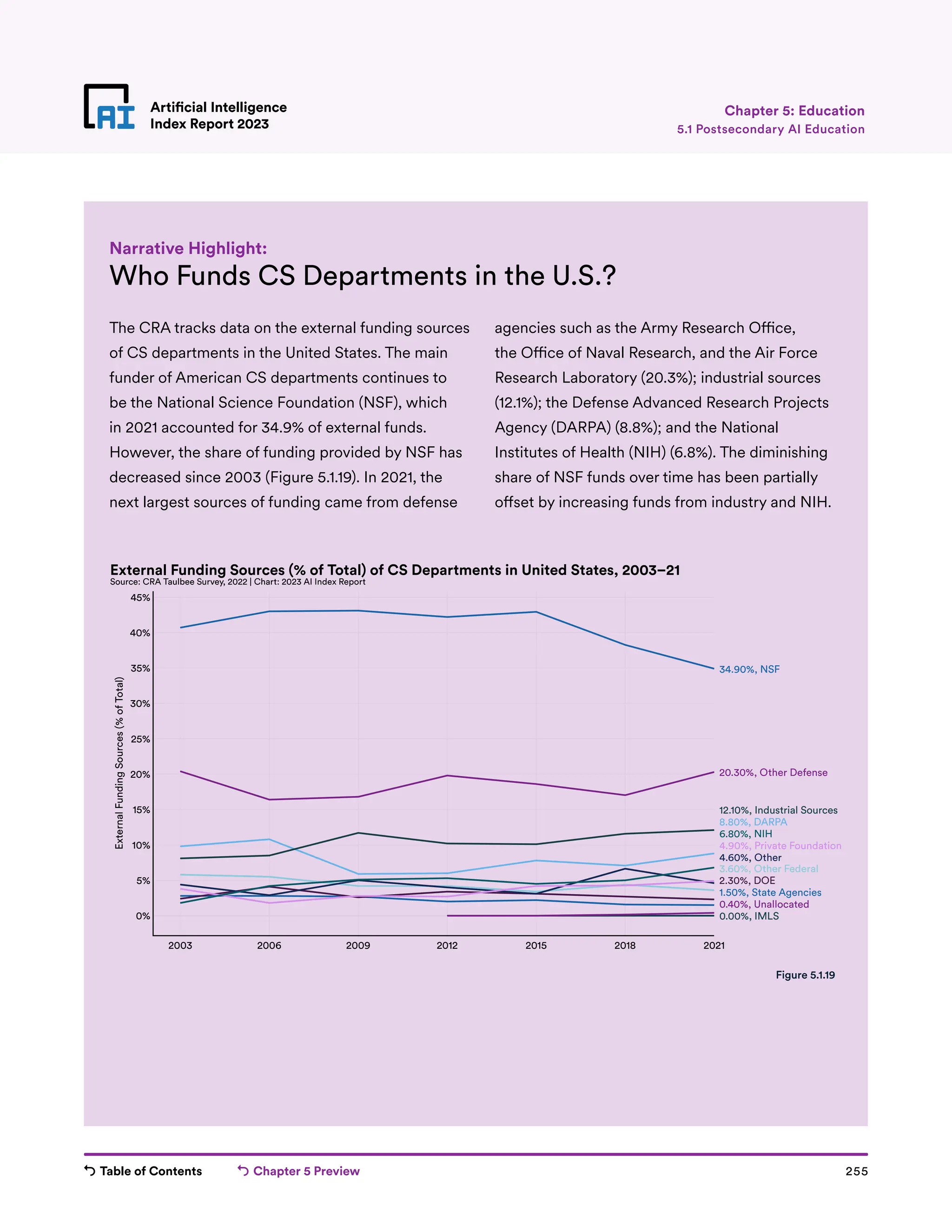 Table of Contents Chapter 5 Preview 255
Artificial Intelligence
Index Report 2023
Artificial Intelligence
Index Report 2023
Who Funds CS Departments in the U.S.?
The CRA tracks data on the external funding sources
of CS departments in the United States. The main
funder of American CS departments continues to
be the National Science Foundation (NSF), which
in 2021 accounted for 34.9% of external funds.
However, the share of funding provided by NSF has
decreased since 2003 (Figure 5.1.19). In 2021, the
next largest sources of funding came from defense
agencies such as the Army Research Office,
the Office of Naval Research, and the Air Force
Research Laboratory (20.3%); industrial sources
(12.1%); the Defense Advanced Research Projects
Agency (DARPA) (8.8%); and the National
Institutes of Health (NIH) (6.8%). The diminishing
share of NSF funds over time has been partially
offset by increasing funds from industry and NIH.
Narrative Highlight:
5.1 Postsecondary AI Education
Chapter 5: Education
2003 2006 2009 2012 2015 2018 2021
0%
5%
10%
15%
20%
25%
30%
35%
40%
45%
External
Funding
Sources
(%
of
Total)
0.00%, IMLS
0.40%, Unallocated
1.50%, State Agencies
2.30%, DOE
3.60%, Other Federal
4.60%, Other
4.90%, Private Foundation
6.80%, NIH
8.80%, DARPA
12.10%, Industrial Sources
20.30%, Other Defense
34.90%, NSF
External Funding Sources (% of Total) of CS Departments in United States, 2003–21
Source: CRA Taulbee Survey, 2022 | Chart: 2023 AI Index Report
Figure 5.1.19
 