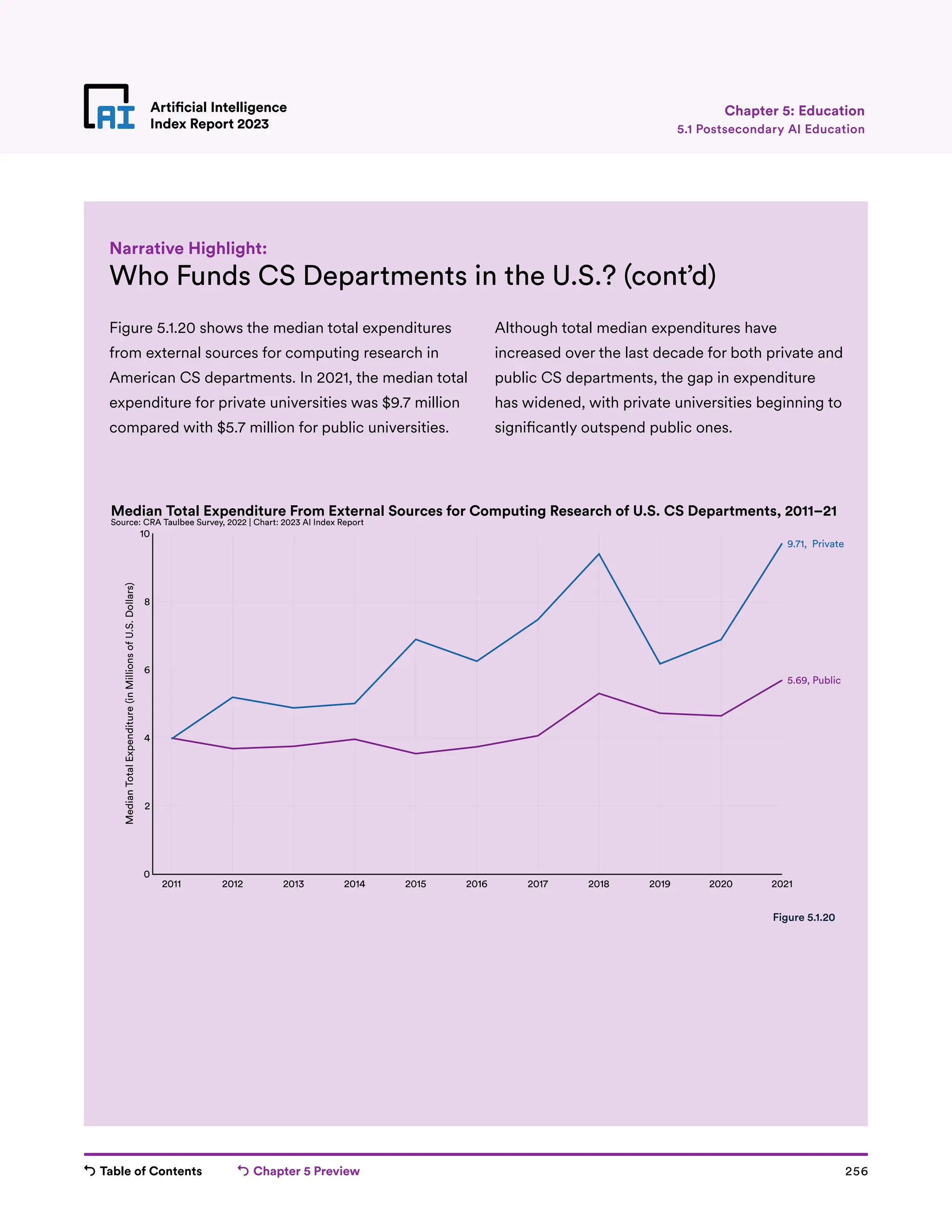 Table of Contents Chapter 5 Preview 256
Artificial Intelligence
Index Report 2023
Artificial Intelligence
Index Report 2023
Who Funds CS Departments in the U.S.? (cont’d)
Figure 5.1.20 shows the median total expenditures
from external sources for computing research in
American CS departments. In 2021, the median total
expenditure for private universities was $9.7 million
compared with $5.7 million for public universities.
Although total median expenditures have
increased over the last decade for both private and
public CS departments, the gap in expenditure
has widened, with private universities beginning to
significantly outspend public ones.
Narrative Highlight:
5.1 Postsecondary AI Education
Chapter 5: Education
2011 2012 2013 2014 2015 2016 2017 2018 2019 2020 2021
0
2
4
6
8
10
Median
Total
Expenditure
(in
Millions
of
U.S.
Dollars)
5.69, Public
9.71, Private
Median Total Expenditure From External Sources for Computing Research of U.S. CS Departments, 2011–21
Source: CRA Taulbee Survey, 2022 | Chart: 2023 AI Index Report
Figure 5.1.20
 