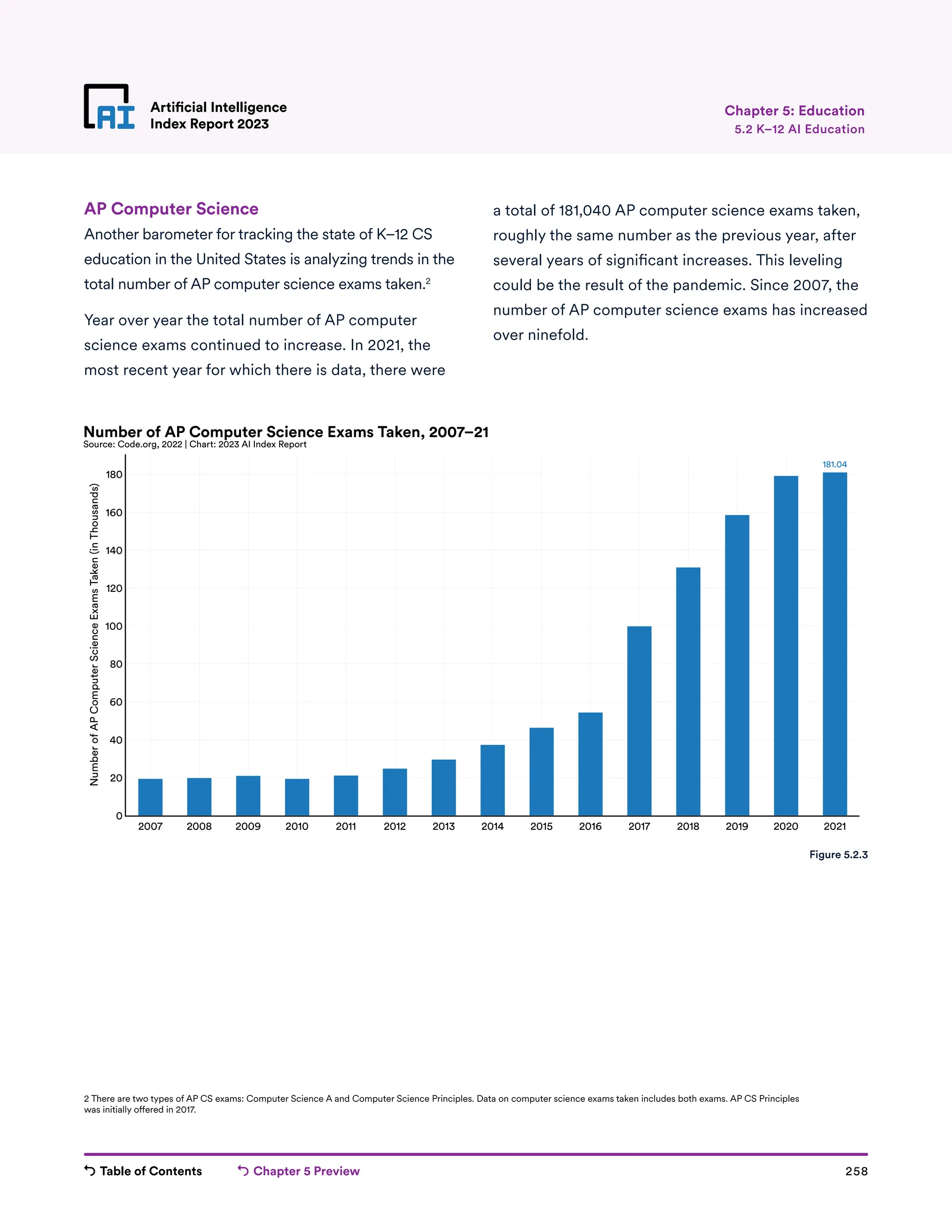 Table of Contents Chapter 5 Preview 258
Artificial Intelligence
Index Report 2023
181.04
2007 2008 2009 2010 2011 2012 2013 2014 2015 2016 2017 2018 2019 2020 2021
0
20
40
60
80
100
120
140
160
180
Number
of
AP
Computer
Science
Exams
Taken
(in
Thousands)
Number of AP Computer Science Exams Taken, 2007–21
Source: Code.org, 2022 | Chart: 2023 AI Index Report
Artificial Intelligence
Index Report 2023 5.2 K–12 AI Education
AP Computer Science
Another barometer for tracking the state of K–12 CS
education in the United States is analyzing trends in the
total number of AP computer science exams taken.2
Year over year the total number of AP computer
science exams continued to increase. In 2021, the
most recent year for which there is data, there were
a total of 181,040 AP computer science exams taken,
roughly the same number as the previous year, after
several years of significant increases. This leveling
could be the result of the pandemic. Since 2007, the
number of AP computer science exams has increased
over ninefold.
Figure 5.2.3
Chapter 5: Education
2 There are two types of AP CS exams: Computer Science A and Computer Science Principles. Data on computer science exams taken includes both exams. AP CS Principles
was initially offered in 2017.
 