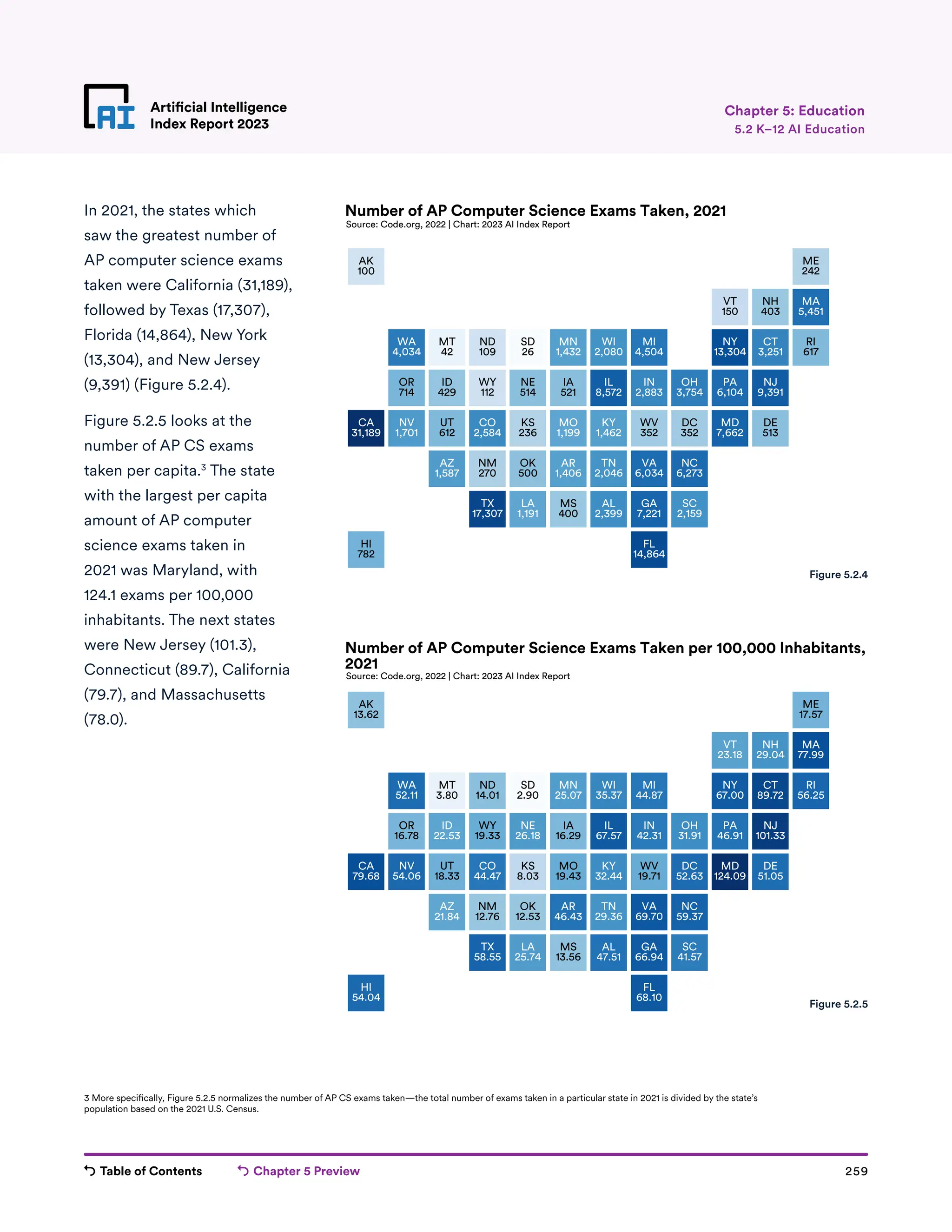 Table of Contents Chapter 5 Preview 259
Artificial Intelligence
Index Report 2023
AK
100
AL
2,399
AR
1,406
AZ
1,587
CA
31,189
CO
2,584
CT
3,251
DC
352
DE
513
FL
14,864
GA
7,221
HI
782
IA
521
ID
429
IL
8,572
IN
2,883
KS
236
KY
1,462
LA
1,191
MA
5,451
MD
7,662
ME
242
MI
4,504
MN
1,432
MO
1,199
MS
400
MT
42
NC
6,273
ND
109
NE
514
NH
403
NJ
9,391
NM
270
NV
1,701
NY
13,304
OH
3,754
OK
500
OR
714
PA
6,104
RI
617
SC
2,159
SD
26
TN
2,046
TX
17,307
UT
612
VA
6,034
VT
150
WA
4,034
WI
2,080
WV
352
WY
112
Source: Code.org, 2022 | Chart: 2023 AI Index Report
Number of AP Computer Science Exams Taken, 2021
AK
13.62
AL
47.51
AR
46.43
AZ
21.84
CA
79.68
CO
44.47
CT
89.72
DC
52.63
DE
51.05
FL
68.10
GA
66.94
HI
54.04
IA
16.29
ID
22.53
IL
67.57
IN
42.31
KS
8.03
KY
32.44
LA
25.74
MA
77.99
MD
124.09
ME
17.57
MI
44.87
MN
25.07
MO
19.43
MS
13.56
MT
3.80
NC
59.37
ND
14.01
NE
26.18
NH
29.04
NJ
101.33
NM
12.76
NV
54.06
NY
67.00
OH
31.91
OK
12.53
OR
16.78
PA
46.91
RI
56.25
SC
41.57
SD
2.90
TN
29.36
TX
58.55
UT
18.33
VA
69.70
VT
23.18
WA
52.11
WI
35.37
WV
19.71
WY
19.33
Number of AP Computer Science Exams Taken per 100,000 Inhabitants,
2021
Source: Code.org, 2022 | Chart: 2023 AI Index Report
Artificial Intelligence
Index Report 2023 5.2 K–12 AI Education
In 2021, the states which
saw the greatest number of
AP computer science exams
taken were California (31,189),
followed by Texas (17,307),
Florida (14,864), New York
(13,304), and New Jersey
(9,391) (Figure 5.2.4).
Figure 5.2.5 looks at the
number of AP CS exams
taken per capita.3
The state
with the largest per capita
amount of AP computer
science exams taken in
2021 was Maryland, with
124.1 exams per 100,000
inhabitants. The next states
were New Jersey (101.3),
Connecticut (89.7), California
(79.7), and Massachusetts
(78.0).
Figure 5.2.4
Figure 5.2.5
Chapter 5: Education
3 More specifically, Figure 5.2.5 normalizes the number of AP CS exams taken—the total number of exams taken in a particular state in 2021 is divided by the state’s
population based on the 2021 U.S. Census.
 