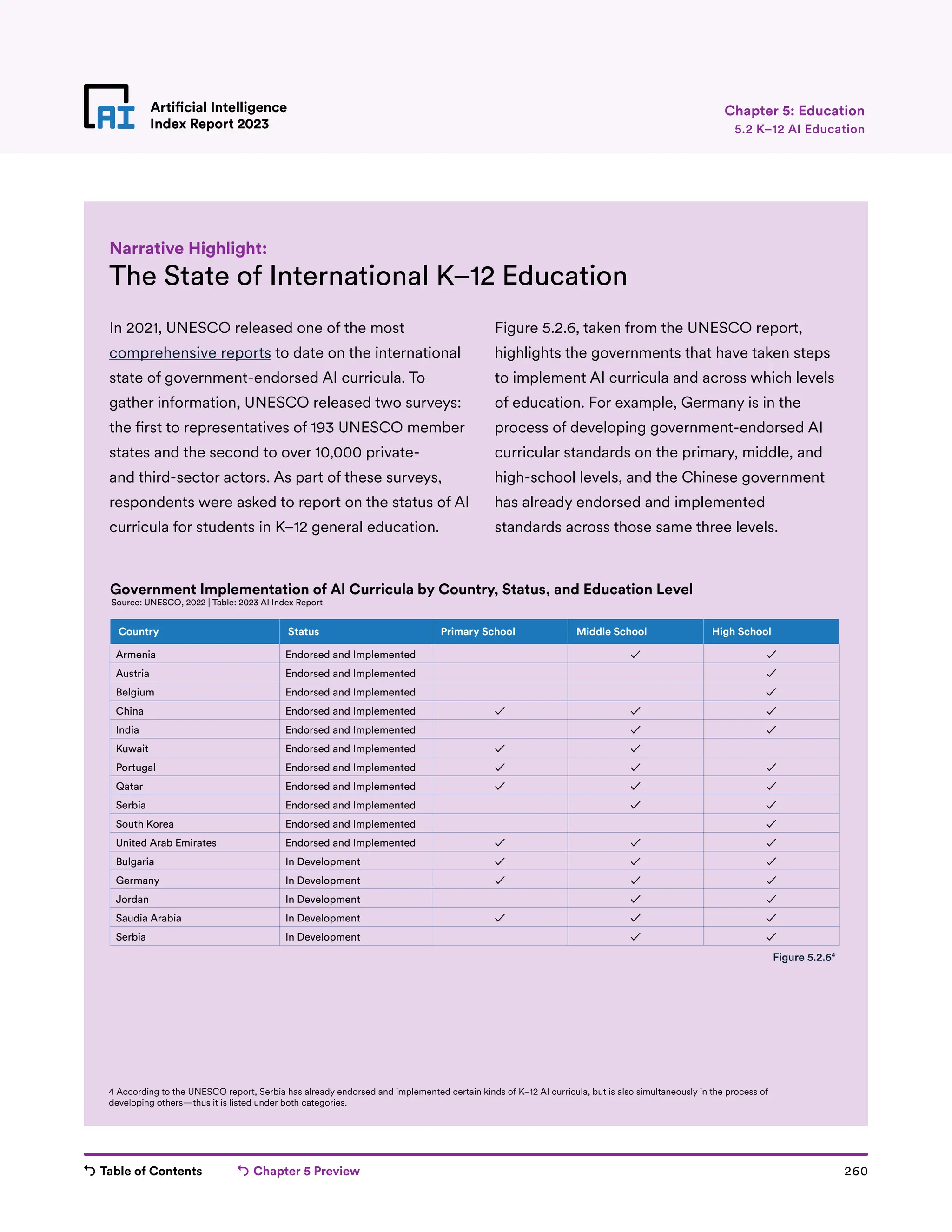 Table of Contents Chapter 5 Preview 260
Artificial Intelligence
Index Report 2023
Artificial Intelligence
Index Report 2023
The State of International K–12 Education
In 2021, UNESCO released one of the most
comprehensive reports to date on the international
state of government-endorsed AI curricula. To
gather information, UNESCO released two surveys:
the first to representatives of 193 UNESCO member
states and the second to over 10,000 private-
and third-sector actors. As part of these surveys,
respondents were asked to report on the status of AI
curricula for students in K–12 general education.
Figure 5.2.6, taken from the UNESCO report,
highlights the governments that have taken steps
to implement AI curricula and across which levels
of education. For example, Germany is in the
process of developing government-endorsed AI
curricular standards on the primary, middle, and
high-school levels, and the Chinese government
has already endorsed and implemented
standards across those same three levels.
Narrative Highlight:
Chapter 5: Education
Armenia
Austria
Belgium
China
India
Kuwait
Portugal
Qatar
Serbia
South Korea
United Arab Emirates
Bulgaria
Germany
Jordan
Saudia Arabia
Serbia
Country
Endorsed and Implemented
Endorsed and Implemented
Endorsed and Implemented
Endorsed and Implemented
Endorsed and Implemented
Endorsed and Implemented
Endorsed and Implemented
Endorsed and Implemented
Endorsed and Implemented
Endorsed and Implemented
Endorsed and Implemented
In Development
In Development
In Development
In Development
In Development
Status
✓
✓
✓
✓
✓
✓
✓
✓
Primary School
✓
✓
✓
✓
✓
✓
✓
✓
✓
✓
✓
✓
✓
Middle School
✓
✓
✓
✓
✓
✓
✓
✓
✓
✓
✓
✓
✓
✓
✓
High School
Government Implementation of AI Curricula by Country, Status, and Education Level
Source: UNESCO, 2022 | Table: 2023 AI Index Report
Armenia
Austria
Belgium
China
India
Kuwait
Portugal
Qatar
Serbia
South Korea
United Arab Emirates
Bulgaria
Germany
Jordan
Saudia Arabia
Serbia
Country
Endorsed and Implemented
Endorsed and Implemented
Endorsed and Implemented
Endorsed and Implemented
Endorsed and Implemented
Endorsed and Implemented
Endorsed and Implemented
Endorsed and Implemented
Endorsed and Implemented
Endorsed and Implemented
Endorsed and Implemented
In Development
In Development
In Development
In Development
In Development
Status
✓
✓
✓
✓
✓
✓
✓
✓
Primary School
✓
✓
✓
✓
✓
✓
✓
✓
✓
✓
✓
✓
✓
Middle School
✓
✓
✓
✓
✓
✓
✓
✓
✓
✓
✓
✓
✓
✓
✓
High School
Government Implementation of AI Curricula by Country, Status, and Education Level
Source: UNESCO, 2022 | Table: 2023 AI Index Report
Armenia
Austria
Belgium
China
India
Kuwait
Portugal
Qatar
Serbia
South Korea
United Arab Emirates
Bulgaria
Germany
Jordan
Saudia Arabia
Serbia
Country
Endorsed and Implemented
Endorsed and Implemented
Endorsed and Implemented
Endorsed and Implemented
Endorsed and Implemented
Endorsed and Implemented
Endorsed and Implemented
Endorsed and Implemented
Endorsed and Implemented
Endorsed and Implemented
Endorsed and Implemented
In Development
In Development
In Development
In Development
In Development
Status
✓
✓
✓
✓
✓
✓
✓
✓
Primary School
✓
✓
✓
✓
✓
✓
✓
✓
✓
✓
✓
✓
✓
Middle School
✓
✓
✓
✓
✓
✓
✓
✓
✓
✓
✓
✓
✓
✓
✓
High School
Government Implementation of AI Curricula by Country, Status, and Education Level
Source: UNESCO, 2022 | Table: 2023 AI Index Report
Figure 5.2.64
5.2 K–12 AI Education
4 According to the UNESCO report, Serbia has already endorsed and implemented certain kinds of K–12 AI curricula, but is also simultaneously in the process of
developing others—thus it is listed under both categories.
 