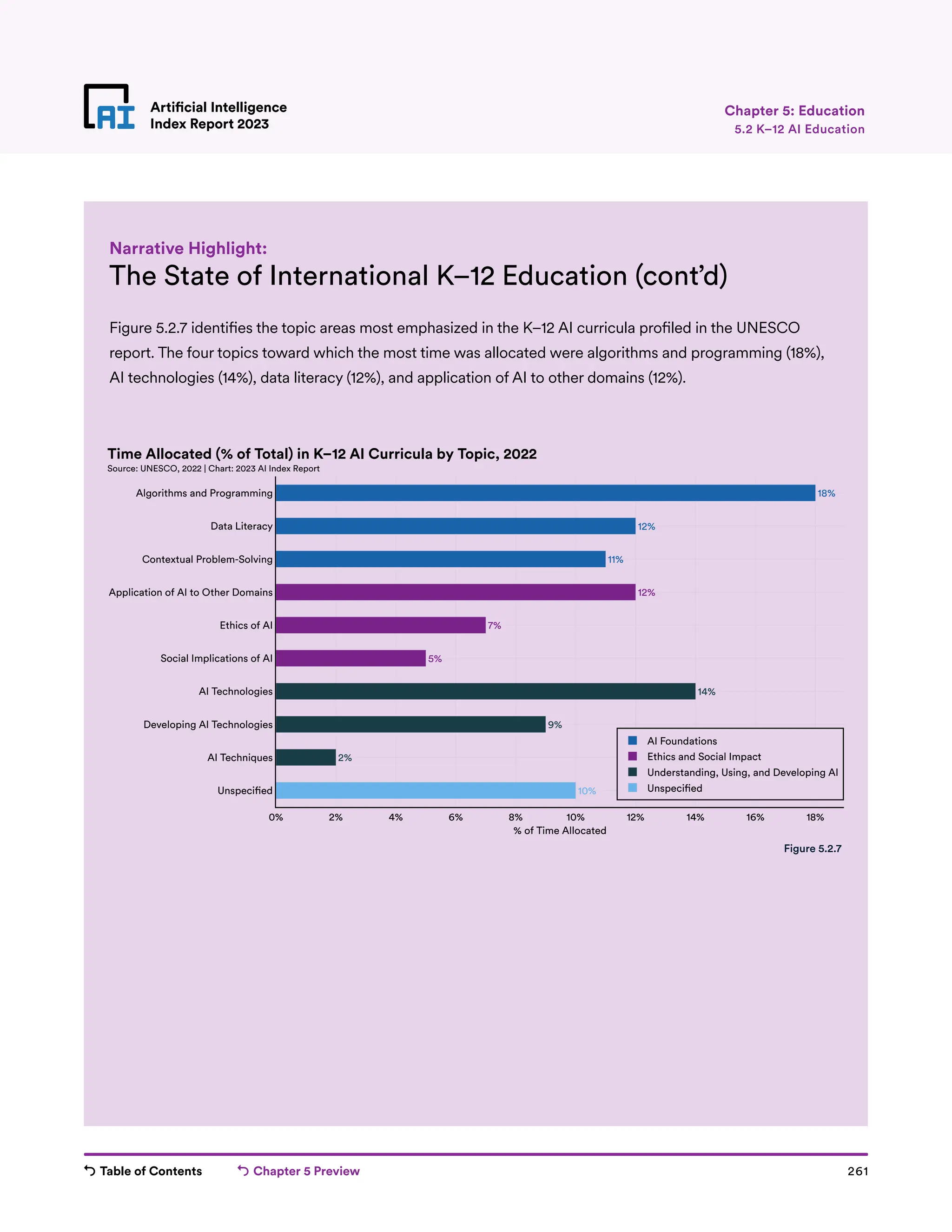 Table of Contents Chapter 5 Preview 261
Artificial Intelligence
Index Report 2023
Artificial Intelligence
Index Report 2023
The State of International K–12 Education (cont’d)
Figure 5.2.7 identifies the topic areas most emphasized in the K–12 AI curricula profiled in the UNESCO
report. The four topics toward which the most time was allocated were algorithms and programming (18%),
AI technologies (14%), data literacy (12%), and application of AI to other domains (12%).
Narrative Highlight:
Chapter 5: Education
10%
2%
9%
14%
5%
7%
12%
11%
12%
18%
0% 2% 4% 6% 8% 10% 12% 14% 16% 18%
Unspeci ed
AI Techniques
Developing AI Technologies
AI Technologies
Social Implications of AI
Ethics of AI
Application of AI to Other Domains
Contextual Problem-Solving
Data Literacy
Algorithms and Programming
AI Foundations
Ethics and Social Impact
Understanding, Using, and Developing AI
Unspeci ed
% of Time Allocated
Time Allocated (% of Total) in K–12 AI Curricula by Topic, 2022
Source: UNESCO, 2022 | Chart: 2023 AI Index Report
Figure 5.2.7
5.2 K–12 AI Education
 