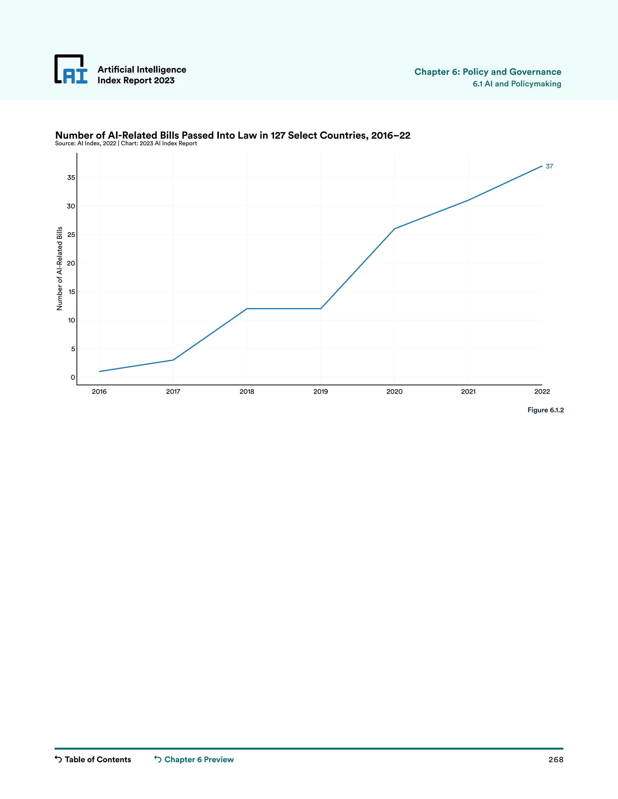 Table of Contents 268
Artificial Intelligence
Index Report 2023
Chapter 6 Preview
2016 2017 2018 2019 2020 2021 2022
0
5
10
15
20
25
30
35
Number
of
AI-Related
Bills
37
Number of AI-Related Bills Passed Into Law in 127 Select Countries, 2016–22
Source: AI Index, 2022 | Chart: 2023 AI Index Report
Artificial Intelligence
Index Report 2023 6.1 AI and Policymaking
Figure 6.1.2
Chapter 6: Policy and Governance
 