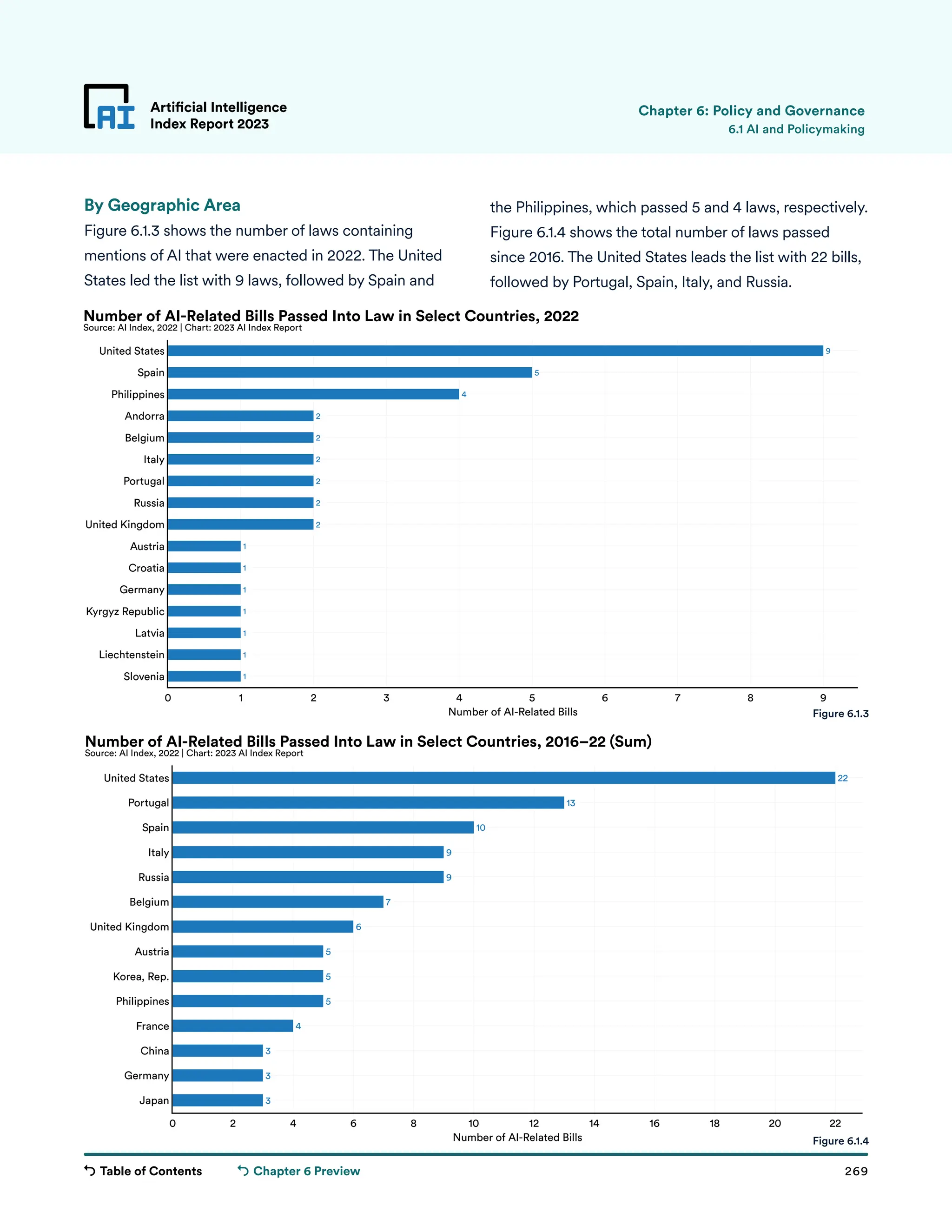Table of Contents 269
Artificial Intelligence
Index Report 2023
Chapter 6 Preview
9
5
4
2
2
2
2
2
2
1
1
1
1
1
1
1
0 1 2 3 4 5 6 7 8 9
Slovenia
Liechtenstein
Latvia
Kyrgyz Republic
Germany
Croatia
Austria
United Kingdom
Russia
Portugal
Italy
Belgium
Andorra
Philippines
Spain
United States
Number of AI-Related Bills
Number of AI-Related Bills Passed Into Law in Select Countries, 2022
Source: AI Index, 2022 | Chart: 2023 AI Index Report
22
13
10
9
9
7
6
5
5
5
4
3
3
3
0 2 4 6 8 10 12 14 16 18 20 22
Japan
Germany
China
France
Philippines
Korea, Rep.
Austria
United Kingdom
Belgium
Russia
Italy
Spain
Portugal
United States
Number of AI-Related Bills
Number of AI-Related Bills Passed Into Law in Select Countries, 2016–22 (Sum)
Source: AI Index, 2022 | Chart: 2023 AI Index Report
By Geographic Area
Figure 6.1.3 shows the number of laws containing
mentions of AI that were enacted in 2022. The United
States led the list with 9 laws, followed by Spain and
Artificial Intelligence
Index Report 2023 6.1 AI and Policymaking
the Philippines, which passed 5 and 4 laws, respectively.
Figure 6.1.4 shows the total number of laws passed
since 2016. The United States leads the list with 22 bills,
followed by Portugal, Spain, Italy, and Russia.
Figure 6.1.3
Figure 6.1.4
Chapter 6: Policy and Governance
 