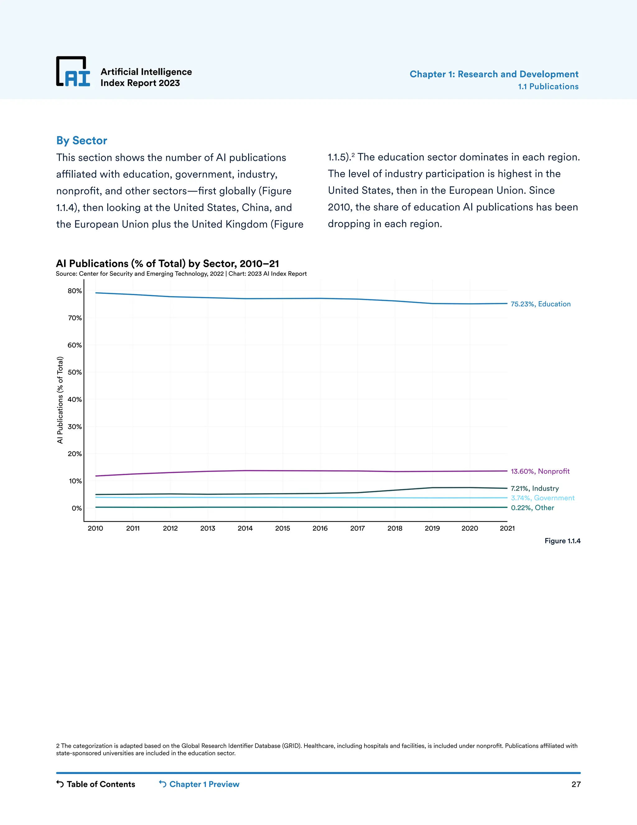Table of Contents Chapter 1 Preview 27
Artificial Intelligence
Index Report 2023
By Sector
This section shows the number of AI publications
affiliated with education, government, industry,
nonprofit, and other sectors—first globally (Figure
1.1.4), then looking at the United States, China, and
the European Union plus the United Kingdom (Figure
1.1.5).2
The education sector dominates in each region.
The level of industry participation is highest in the
United States, then in the European Union. Since
2010, the share of education AI publications has been
dropping in each region.
1.1 Publications
Chapter 1: Research and Development
2010 2011 2012 2013 2014 2015 2016 2017 2018 2019 2020 2021
0%
10%
20%
30%
40%
50%
60%
70%
80%
AI
Publications
(%
of
Total)
0.22%, Other
3.74%, Government
7.21%, Industry
13.60%, Nonpro t
75.23%, Education
AI Publications (% of Total) by Sector, 2010–21
Source: Center for Security and Emerging Technology, 2022 | Chart: 2023 AI Index Report
2 The categorization is adapted based on the Global Research Identifier Database (GRID). Healthcare, including hospitals and facilities, is included under nonprofit. Publications affiliated with
state-sponsored universities are included in the education sector.
Figure 1.1.4
 