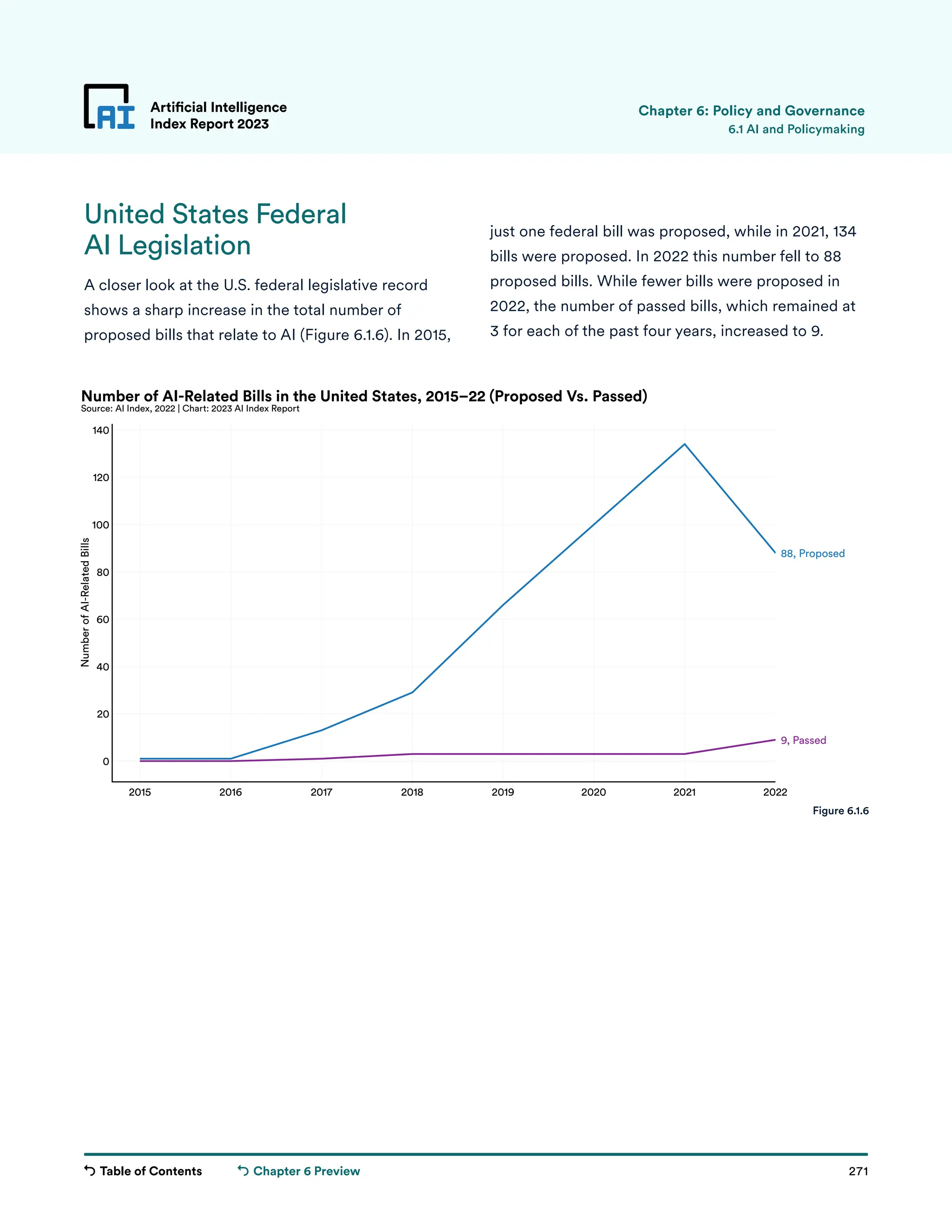 Table of Contents 271
Artificial Intelligence
Index Report 2023
Chapter 6 Preview
2015 2016 2017 2018 2019 2020 2021 2022
0
20
40
60
80
100
120
140
Number
of
AI-Related
Bills
9, Passed
88, Proposed
Number of AI-Related Bills in the United States, 2015–22 (Proposed Vs. Passed)
Source: AI Index, 2022 | Chart: 2023 AI Index Report
United States Federal
AI Legislation
A closer look at the U.S. federal legislative record
shows a sharp increase in the total number of
proposed bills that relate to AI (Figure 6.1.6). In 2015,
Artificial Intelligence
Index Report 2023 6.1 AI and Policymaking
just one federal bill was proposed, while in 2021, 134
bills were proposed. In 2022 this number fell to 88
proposed bills. While fewer bills were proposed in
2022, the number of passed bills, which remained at
3 for each of the past four years, increased to 9.
Figure 6.1.6
Chapter 6: Policy and Governance
 