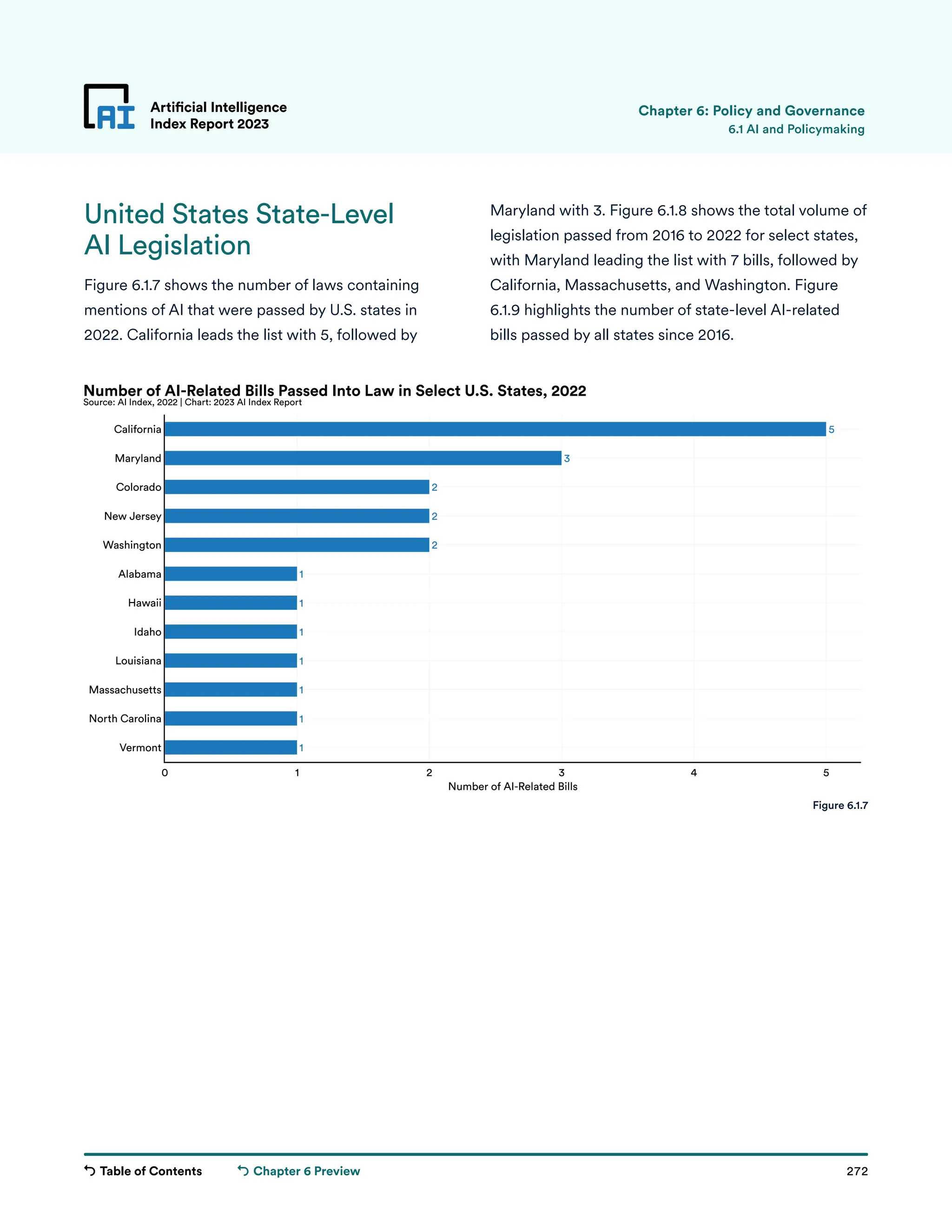 Table of Contents 272
Artificial Intelligence
Index Report 2023
Chapter 6 Preview
5
3
2
2
2
1
1
1
1
1
1
1
0 1 2 3 4 5
Vermont
North Carolina
Massachusetts
Louisiana
Idaho
Hawaii
Alabama
Washington
New Jersey
Colorado
Maryland
California
Number of AI-Related Bills
Number of AI-Related Bills Passed Into Law in Select U.S. States, 2022
Source: AI Index, 2022 | Chart: 2023 AI Index Report
United States State-Level
AI Legislation
Figure 6.1.7 shows the number of laws containing
mentions of AI that were passed by U.S. states in
2022. California leads the list with 5, followed by
Artificial Intelligence
Index Report 2023 6.1 AI and Policymaking
Maryland with 3. Figure 6.1.8 shows the total volume of
legislation passed from 2016 to 2022 for select states,
with Maryland leading the list with 7 bills, followed by
California, Massachusetts, and Washington. Figure
6.1.9 highlights the number of state-level AI-related
bills passed by all states since 2016.
Figure 6.1.7
Chapter 6: Policy and Governance
 