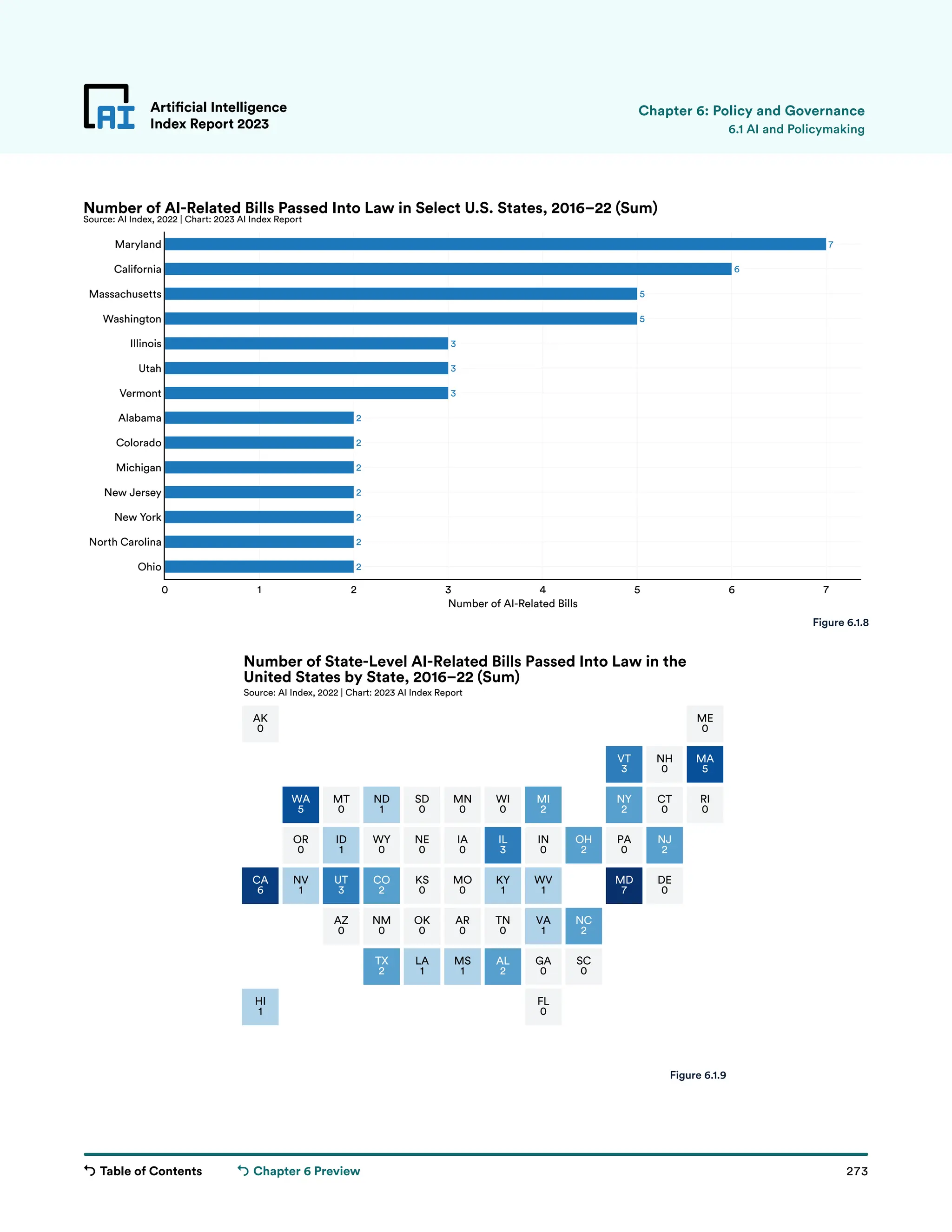 Table of Contents 273
Artificial Intelligence
Index Report 2023
Chapter 6 Preview
7
6
5
5
3
3
3
2
2
2
2
2
2
2
0 1 2 3 4 5 6 7
Ohio
North Carolina
New York
New Jersey
Michigan
Colorado
Alabama
Vermont
Utah
Illinois
Washington
Massachusetts
California
Maryland
Number of AI-Related Bills
Number of AI-Related Bills Passed Into Law in Select U.S. States, 2016–22 (Sum)
Source: AI Index, 2022 | Chart: 2023 AI Index Report
AL
2
AK
0
AZ
0
AR
0
CA
6
CO
2
CT
0
DE
0
FL
0
GA
0
HI
1
ID
1
IL
3
IN
0
IA
0
KS
0
KY
1
LA
1
ME
0
MD
7
MA
5
MI
2
MN
0
MS
1
MO
0
MT
0
NE
0
NV
1
NH
0
NJ
2
NM
0
NY
2
NC
2
ND
1
OH
2
OK
0
OR
0
PA
0
RI
0
SC
0
SD
0
TN
0
TX
2
UT
3
VT
3
VA
1
WA
5
WV
1
WI
0
WY
0
Number of State-Level AI-Related Bills Passed Into Law in the
United States by State, 2016–22 (Sum)
Source: AI Index, 2022 | Chart: 2023 AI Index Report
(Sum)
Artificial Intelligence
Index Report 2023 6.1 AI and Policymaking
Figure 6.1.8
Figure 6.1.9
Chapter 6: Policy and Governance
 