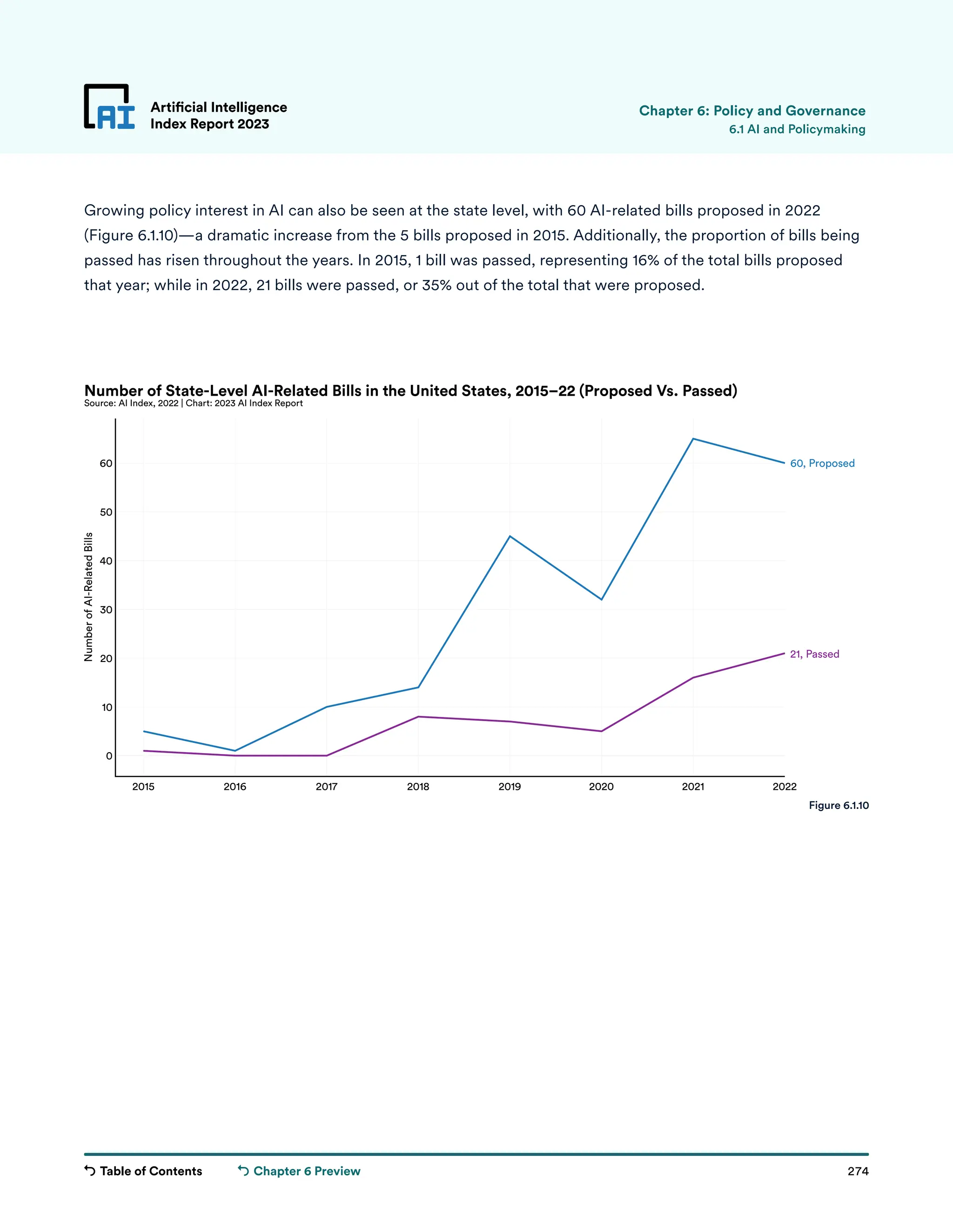 Table of Contents 274
Artificial Intelligence
Index Report 2023
Chapter 6 Preview
2015 2016 2017 2018 2019 2020 2021 2022
0
10
20
30
40
50
60
Number
of
AI-Related
Bills
21, Passed
60, Proposed
Number of State-Level AI-Related Bills in the United States, 2015–22 (Proposed Vs. Passed)
Source: AI Index, 2022 | Chart: 2023 AI Index Report
Growing policy interest in AI can also be seen at the state level, with 60 AI-related bills proposed in 2022
(Figure 6.1.10)—a dramatic increase from the 5 bills proposed in 2015. Additionally, the proportion of bills being
passed has risen throughout the years. In 2015, 1 bill was passed, representing 16% of the total bills proposed
that year; while in 2022, 21 bills were passed, or 35% out of the total that were proposed.
Artificial Intelligence
Index Report 2023 6.1 AI and Policymaking
Figure 6.1.10
Chapter 6: Policy and Governance
 