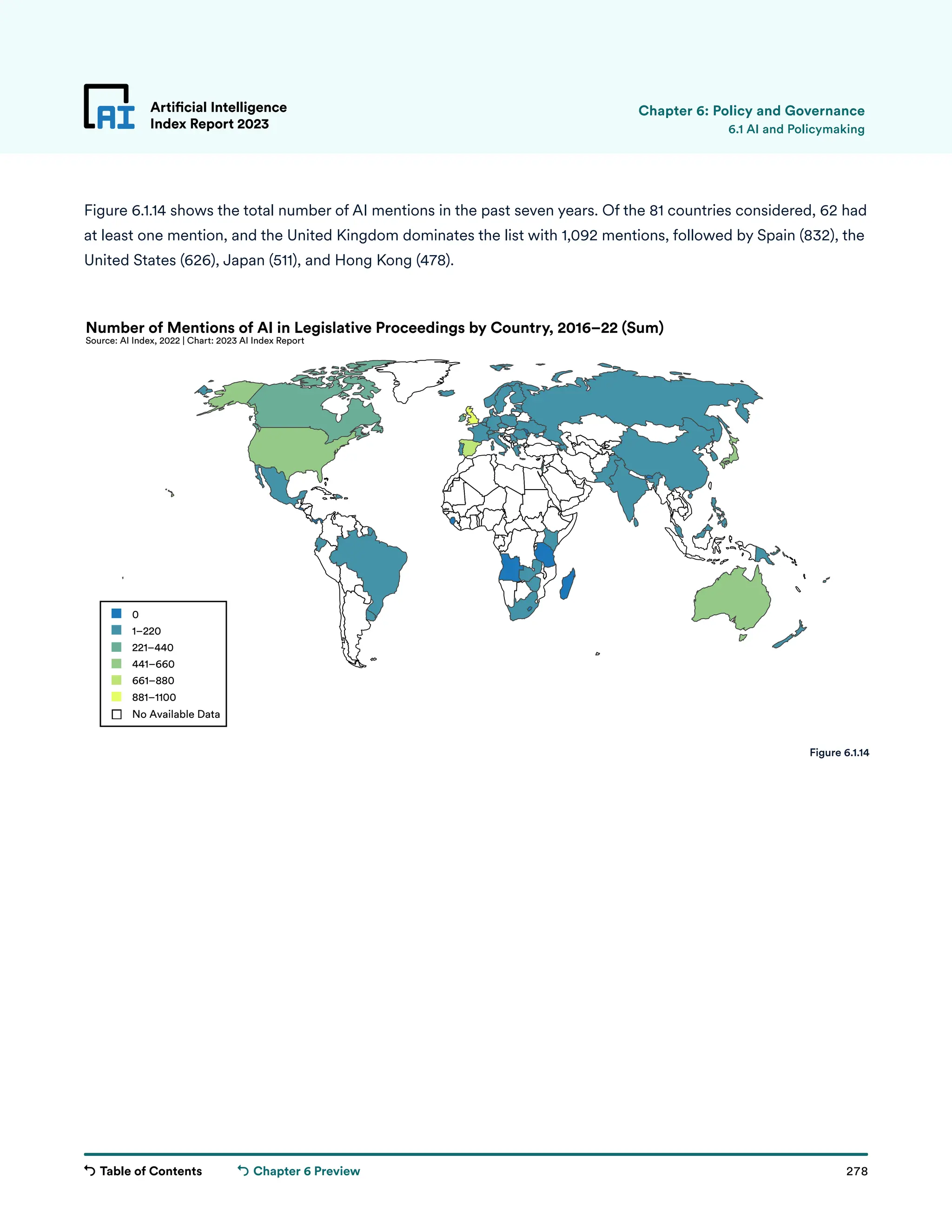Table of Contents 278
Artificial Intelligence
Index Report 2023
Chapter 6 Preview
0
1–220
221–440
441–660
661–880
881–1100
Number of Mentions of AI in Legislative Proceedings by Country, 2016–22 (Sum)
Source: AI Index, 2022 | Chart: 2023 AI Index Report
No Available Data
Figure 6.1.14 shows the total number of AI mentions in the past seven years. Of the 81 countries considered, 62 had
at least one mention, and the United Kingdom dominates the list with 1,092 mentions, followed by Spain (832), the
United States (626), Japan (511), and Hong Kong (478).
Artificial Intelligence
Index Report 2023 6.1 AI and Policymaking
Figure 6.1.14
Chapter 6: Policy and Governance
 