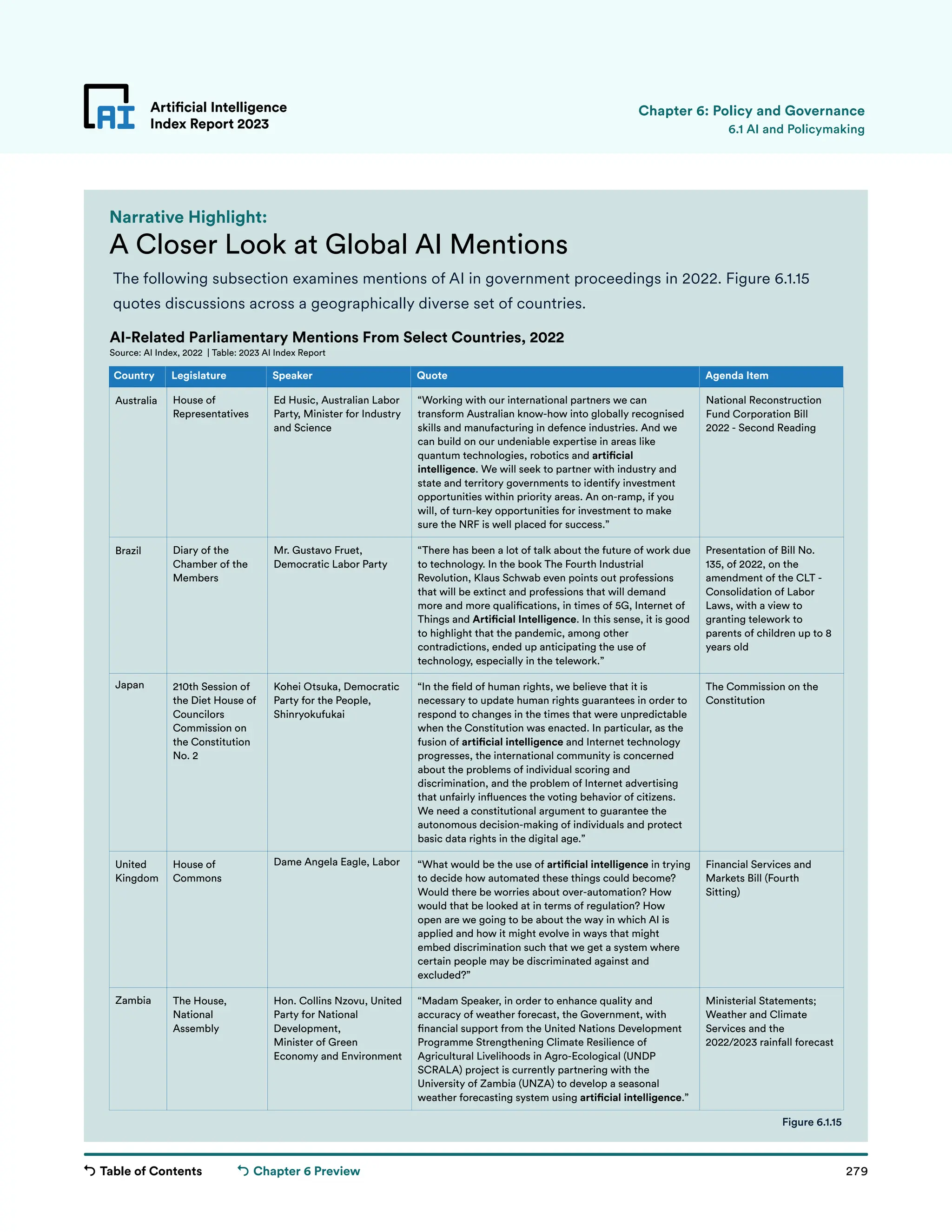 Table of Contents 279
Artificial Intelligence
Index Report 2023
Chapter 6 Preview
A Closer Look at Global AI Mentions
Narrative Highlight:
Australia
Brazil
Japan
United
Kingdom
Zambia
Country
House of
Representatives
Diary of the
Chamber of the
Members
210th Session of
the Diet House of
Councilors
Commission on
the Constitution
No. 2
House of
Commons
The House,
National
Assembly
Legislature
Ed Husic, Australian Labor
Party, Minister for Industry
and Science
Mr. Gustavo Fruet,
Democratic Labor Party
Kohei Otsuka, Democratic
Party for the People,
Shinryokufukai
Dame Angela Eagle, Labor
Hon. Collins Nzovu, United
Party for National
Development,
Minister of Green
Economy and Environment
Speaker
“Working with our international partners we can
transform Australian know-how into globally recognised
skills and manufacturing in defence industries. And we
can build on our undeniable expertise in areas like
quantum technologies, robotics and arti cial
intelligence. We will seek to partner with industry and
state and territory governments to identify investment
opportunities within priority areas. An on-ramp, if you
will, of turn-key opportunities for investment to make
sure the NRF is well placed for success.”
“There has been a lot of talk about the future of work due
to technology. In the book The Fourth Industrial
Revolution, Klaus Schwab even points out professions
that will be extinct and professions that will demand
more and more quali�cations, in times of 5G, Internet of
Things and Arti cial Intelligence. In this sense, it is good
to highlight that the pandemic, among other
contradictions, ended up anticipating the use of
technology, especially in the telework.”
“In the �eld of human rights, we believe that it is
necessary to update human rights guarantees in order to
respond to changes in the times that were unpredictable
when the Constitution was enacted. In particular, as the
fusion of arti cial intelligence and Internet technology
progresses, the international community is concerned
about the problems of individual scoring and
discrimination, and the problem of Internet advertising
that unfairly in�uences the voting behavior of citizens.
We need a constitutional argument to guarantee the
autonomous decision-making of individuals and protect
basic data rights in the digital age.”
“What would be the use of arti cial intelligence in trying
to decide how automated these things could become?
Would there be worries about over-automation? How
would that be looked at in terms of regulation? How
open are we going to be about the way in which AI is
applied and how it might evolve in ways that might
embed discrimination such that we get a system where
certain people may be discriminated against and
excluded?”
“Madam Speaker, in order to enhance quality and
accuracy of weather forecast, the Government, with
�nancial support from the United Nations Development
Programme Strengthening Climate Resilience of
Agricultural Livelihoods in Agro-Ecological (UNDP
SCRALA) project is currently partnering with the
University of Zambia (UNZA) to develop a seasonal
weather forecasting system using arti cial intelligence.”
Quote
National Reconstruction
Fund Corporation Bill
2022 - Second Reading
Presentation of Bill No.
135, of 2022, on the
amendment of the CLT -
Consolidation of Labor
Laws, with a view to
granting telework to
parents of children up to 8
years old
The Commission on the
Constitution
Financial Services and
Markets Bill (Fourth
Sitting)
Ministerial Statements;
Weather and Climate
Services and the
2022/2023 rainfall forecast
Agenda Item
AI-Related Parliamentary Mentions From Select Countries, 2022
Source: AI Index, 2022 | Table: 2023 AI Index Report
Australia
Brazil
Japan
United
Kingdom
Zambia
Country
House of
Representatives
Diary of the
Chamber of the
Members
210th Session of
the Diet House of
Councilors
Commission on
the Constitution
No. 2
House of
Commons
The House,
National
Assembly
Legislature
Ed Husic, Australian Labor
Party, Minister for Industry
and Science
Mr. Gustavo Fruet,
Democratic Labor Party
Kohei Otsuka, Democratic
Party for the People,
Shinryokufukai
Dame Angela Eagle, Labor
Hon. Collins Nzovu, United
Party for National
Development,
Minister of Green
Economy and Environment
Speaker
“Working with our international partners we can
transform Australian know-how into globally recognised
skills and manufacturing in defence industries. And we
can build on our undeniable expertise in areas like
quantum technologies, robotics and arti cial
intelligence. We will seek to partner with industry and
state and territory governments to identify investment
opportunities within priority areas. An on-ramp, if you
will, of turn-key opportunities for investment to make
sure the NRF is well placed for success.”
“There has been a lot of talk about the future of work due
to technology. In the book The Fourth Industrial
Revolution, Klaus Schwab even points out professions
that will be extinct and professions that will demand
more and more quali�cations, in times of 5G, Internet of
Things and Arti cial Intelligence. In this sense, it is good
to highlight that the pandemic, among other
contradictions, ended up anticipating the use of
technology, especially in the telework.”
“In the �eld of human rights, we believe that it is
necessary to update human rights guarantees in order to
respond to changes in the times that were unpredictable
when the Constitution was enacted. In particular, as the
fusion of arti cial intelligence and Internet technology
progresses, the international community is concerned
about the problems of individual scoring and
discrimination, and the problem of Internet advertising
that unfairly in�uences the voting behavior of citizens.
We need a constitutional argument to guarantee the
autonomous decision-making of individuals and protect
basic data rights in the digital age.”
“What would be the use of arti cial intelligence in trying
to decide how automated these things could become?
Would there be worries about over-automation? How
would that be looked at in terms of regulation? How
open are we going to be about the way in which AI is
applied and how it might evolve in ways that might
embed discrimination such that we get a system where
certain people may be discriminated against and
excluded?”
“Madam Speaker, in order to enhance quality and
accuracy of weather forecast, the Government, with
�nancial support from the United Nations Development
Programme Strengthening Climate Resilience of
Agricultural Livelihoods in Agro-Ecological (UNDP
SCRALA) project is currently partnering with the
University of Zambia (UNZA) to develop a seasonal
weather forecasting system using arti cial intelligence.”
Quote
National Reconstruction
Fund Corporation Bill
2022 - Second Reading
Presentation of Bill No.
135, of 2022, on the
amendment of the CLT -
Consolidation of Labor
Laws, with a view to
granting telework to
parents of children up to 8
years old
The Commission on the
Constitution
Financial Services and
Markets Bill (Fourth
Sitting)
Ministerial Statements;
Weather and Climate
Services and the
2022/2023 rainfall forecast
Agenda Item
AI-Related Parliamentary Mentions From Select Countries, 2022
Source: AI Index, 2022 | Table: 2023 AI Index Report
Australia
Brazil
Japan
United
Kingdom
Zambia
Country
House of
Representatives
Diary of the
Chamber of the
Members
210th Session of
the Diet House of
Councilors
Commission on
the Constitution
No. 2
House of
Commons
The House,
National
Assembly
Legislature
Ed Husic, Australian Labor
Party, Minister for Industry
and Science
Mr. Gustavo Fruet,
Democratic Labor Party
Kohei Otsuka, Democratic
Party for the People,
Shinryokufukai
Dame Angela Eagle, Labor
Hon. Collins Nzovu, United
Party for National
Development, The
Minister of Green
Economy and Environment
Speaker
“Working with our international partners we can
transform Australian know-how into globally recognised
skills and manufacturing in defence industries. And we
can build on our undeniable expertise in areas like
quantum technologies, robotics and arti cial
intelligence. We will seek to partner with industry and
state and territory governments to identify investment
opportunities within priority areas. An on-ramp, if you
will, of turn-key opportunities for investment to make
sure the NRF is well placed for success.”
“There has been a lot of talk about the future of work due
to technology. In the book The Fourth Industrial
Revolution, Klaus Schwab even points out professions
that will be extinct and professions that will demand
more and more quali�cations, in times of 5G, Internet of
Things and Arti cial Intelligence. In this sense, it is good
to highlight that the pandemic, among other
contradictions, ended up anticipating the use of
technology, especially in the telework.”
“In the �eld of human rights, we believe that it is
necessary to update human rights guarantees in order to
respond to changes in the times that were unpredictable
when the Constitution was enacted. In particular, as the
fusion of arti cial intelligence and Internet technology
progresses, the international community is concerned
about the problems of individual scoring and
discrimination, and the problem of Internet advertising
that unfairly in�uences the voting behavior of citizens.
We need a constitutional argument to guarantee the
autonomous decision-making of individuals and protect
basic data rights in the digital age.”
“What would be the use of arti cial intelligence in trying
to decide how automated these things could become?
Would there be worries about over-automation? How
would that be looked at in terms of regulation? How
open are we going to be about the way in which AI is
applied and how it might evolve in ways that might
embed discrimination such that we get a system where
certain people may be discriminated against and
excluded?”
“Madam Speaker, in order to enhance quality and
accuracy of weather forecast, the Government, with
�nancial support from the United Nations Development
Programme Strengthening Climate Resilience of
Agricultural Livelihoods in Agro-Ecological (UNDP
SCRALA) project is currently partnering with the
University of Zambia (UNZA) to develop a seasonal
weather forecasting system using arti cial intelligence.”
Quote
National Reconstruction
Fund Corporation Bill 2022
- Second Reading
Presentation of Bill No.
135, of 2022, on the
amendment of the CLT -
Consolidation of Labor
Laws, with a view to
granting telework to
parents of children up to 8
years old
The Commission on the
Constitution
Financial Services and
Markets Bill (Fourth
Sitting)
Ministerial Statements;
Weather and Climate
Services and the
2022/2023 rainfall forecast
Agenda Item
AI-Related Parliamentary Mentions From Select Countries, 2022
Source: AI Index, 2022 | Table: 2023 AI Index Report
The following subsection examines mentions of AI in government proceedings in 2022. Figure 6.1.15
quotes discussions across a geographically diverse set of countries.
Artificial Intelligence
Index Report 2023
Figure 6.1.15
6.1 AI and Policymaking
Chapter 6: Policy and Governance
 