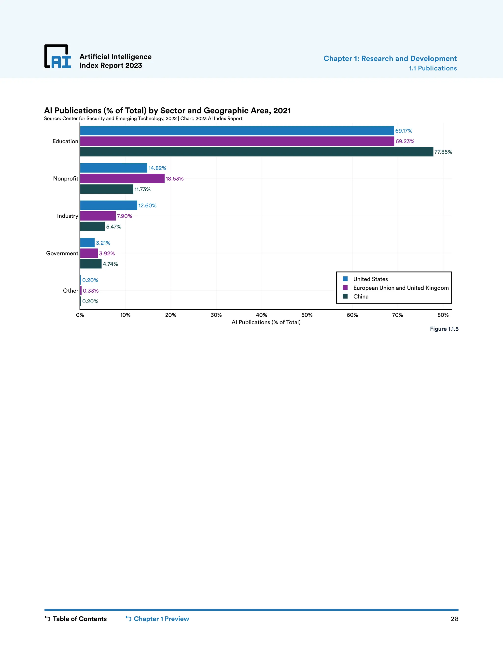 Table of Contents Chapter 1 Preview 28
Artificial Intelligence
Index Report 2023 1.1 Publications
Chapter 1: Research and Development
69.17%
14.82%
12.60%
3.21%
0.20%
69.23%
3.92%
7.90%
18.63%
0.33%
5.47%
77.85%
4.74%
11.73%
0.20%
0% 10% 20% 30% 40% 50% 60% 70% 80%
Other
Government
Industry
Nonpro t
Education
United States
European Union and United Kingdom
China
AI Publications (% of Total)
AI Publications (% of Total) by Sector and Geographic Area, 2021
Source: Center for Security and Emerging Technology, 2022 | Chart: 2023 AI Index Report
Figure 1.1.5
 