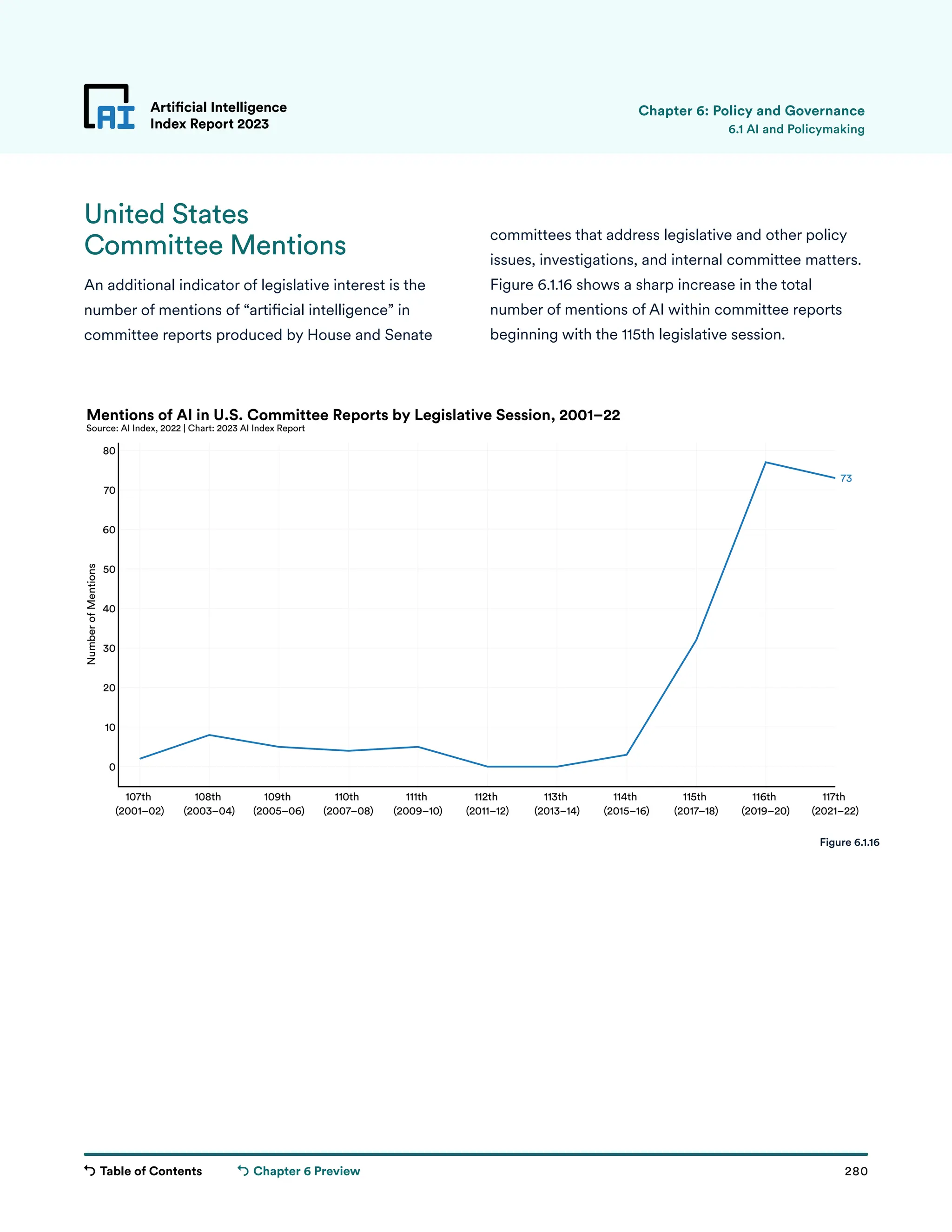 Table of Contents 280
Artificial Intelligence
Index Report 2023
Chapter 6 Preview
107th
(2001–02)
108th
(2003–04)
109th
(2005–06)
110th
(2007–08)
111th
(2009–10)
112th
(2011–12)
113th
(2013–14)
114th
(2015–16)
115th
(2017–18)
116th
(2019–20)
117th
(2021–22)
0
10
20
30
40
50
60
70
80
Number
of
Mentions
73
Mentions of AI in U.S. Committee Reports by Legislative Session, 2001–22
Source: AI Index, 2022 | Chart: 2023 AI Index Report
United States
Committee Mentions
An additional indicator of legislative interest is the
number of mentions of “artificial intelligence” in
committee reports produced by House and Senate
Artificial Intelligence
Index Report 2023 6.1 AI and Policymaking
committees that address legislative and other policy
issues, investigations, and internal committee matters.
Figure 6.1.16 shows a sharp increase in the total
number of mentions of AI within committee reports
beginning with the 115th legislative session.
Figure 6.1.16
Chapter 6: Policy and Governance
 
