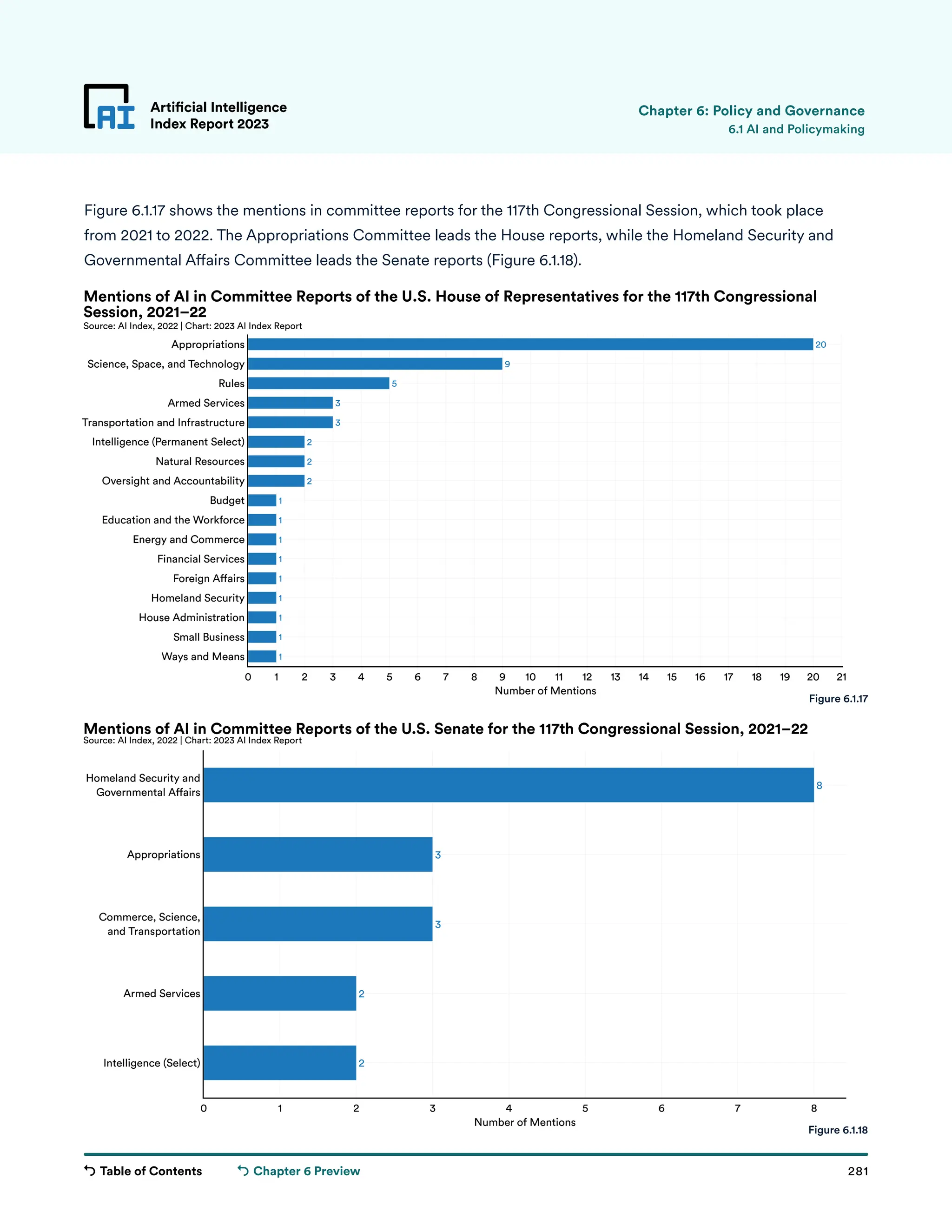 Table of Contents 281
Artificial Intelligence
Index Report 2023
Chapter 6 Preview
20
9
5
3
3
2
2
2
1
1
1
1
1
1
1
1
1
0 1 2 3 4 5 6 7 8 9 10 11 12 13 14 15 16 17 18 19 20 21
Ways and Means
Small Business
House Administration
Homeland Security
Foreign A airs
Financial Services
Energy and Commerce
Education and the Workforce
Budget
Oversight and Accountability
Natural Resources
Intelligence (Permanent Select)
Transportation and Infrastructure
Armed Services
Rules
Science, Space, and Technology
Appropriations
Number of Mentions
Mentions of AI in Committee Reports of the U.S. House of Representatives for the 117th Congressional
Session, 2021–22
Source: AI Index, 2022 | Chart: 2023 AI Index Report
8
3
3
2
2
0 1 2 3 4 5 6 7 8
Intelligence (Select)
Armed Services
Commerce, Science,
and Transportation
Appropriations
Homeland Security and
Governmental A airs
Number of Mentions
Mentions of AI in Committee Reports of the U.S. Senate for the 117th Congressional Session, 2021–22
Source: AI Index, 2022 | Chart: 2023 AI Index Report
Figure 6.1.17 shows the mentions in committee reports for the 117th Congressional Session, which took place
from 2021 to 2022. The Appropriations Committee leads the House reports, while the Homeland Security and
Governmental Affairs Committee leads the Senate reports (Figure 6.1.18).
Artificial Intelligence
Index Report 2023 6.1 AI and Policymaking
Figure 6.1.17
Figure 6.1.18
Chapter 6: Policy and Governance
 