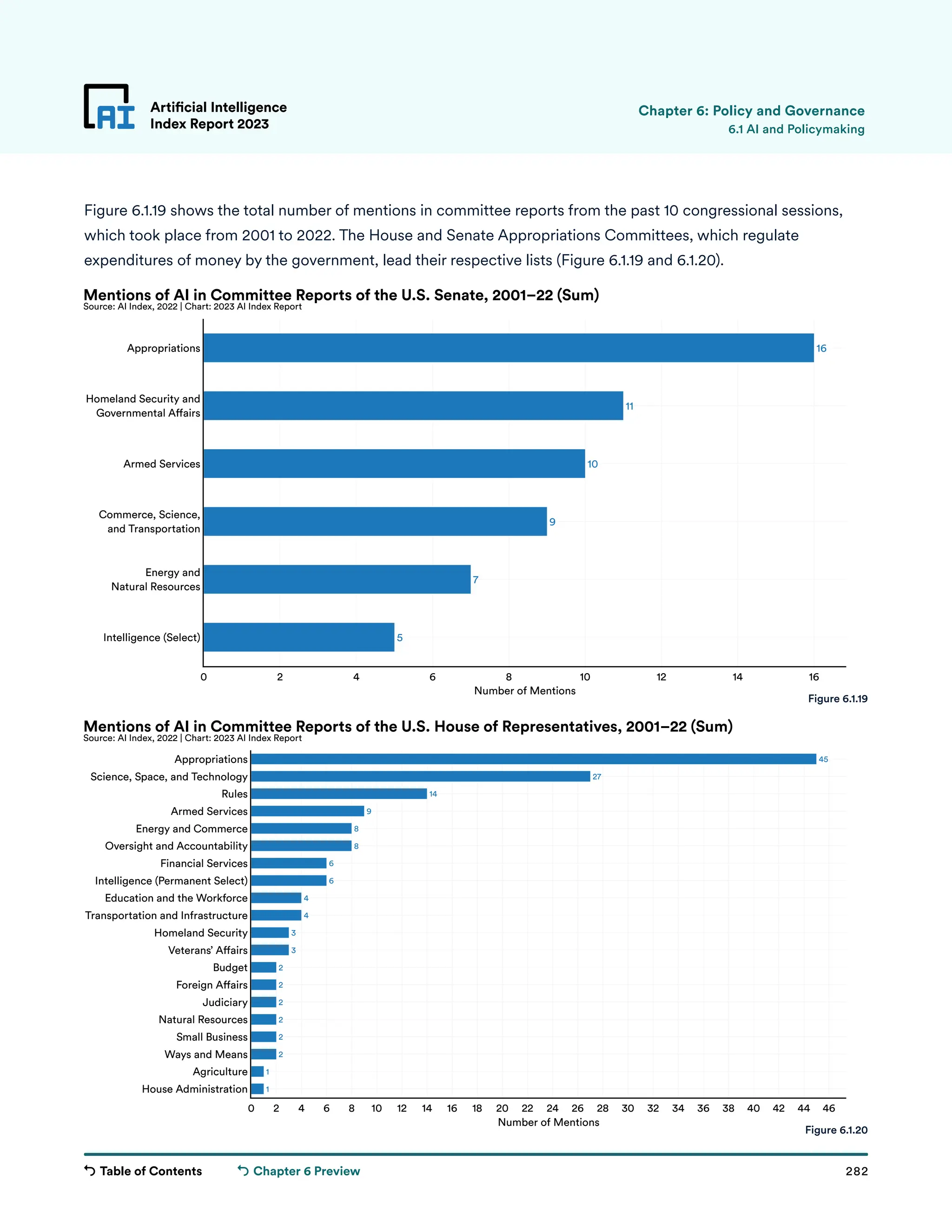 Table of Contents 282
Artificial Intelligence
Index Report 2023
Chapter 6 Preview
16
11
10
9
7
5
0 2 4 6 8 10 12 14 16
Intelligence (Select)
Energy and
Natural Resources
Commerce, Science,
and Transportation
Armed Services
Homeland Security and
Governmental A airs
Appropriations
Number of Mentions
Mentions of AI in Committee Reports of the U.S. Senate, 2001–22 (Sum)
Source: AI Index, 2022 | Chart: 2023 AI Index Report
45
27
14
9
8
8
6
6
4
4
3
3
2
2
2
2
2
2
1
1
0 2 4 6 8 10 12 14 16 18 20 22 24 26 28 30 32 34 36 38 40 42 44 46
House Administration
Agriculture
Ways and Means
Small Business
Natural Resources
Judiciary
Foreign A airs
Budget
Veterans’ A airs
Homeland Security
Transportation and Infrastructure
Education and the Workforce
Intelligence (Permanent Select)
Financial Services
Oversight and Accountability
Energy and Commerce
Armed Services
Rules
Science, Space, and Technology
Appropriations
Number of Mentions
Mentions of AI in Committee Reports of the U.S. House of Representatives, 2001–22 (Sum)
Source: AI Index, 2022 | Chart: 2023 AI Index Report
Figure 6.1.19 shows the total number of mentions in committee reports from the past 10 congressional sessions,
which took place from 2001 to 2022. The House and Senate Appropriations Committees, which regulate
expenditures of money by the government, lead their respective lists (Figure 6.1.19 and 6.1.20).
Artificial Intelligence
Index Report 2023 6.1 AI and Policymaking
Figure 6.1.19
Figure 6.1.20
Chapter 6: Policy and Governance
 