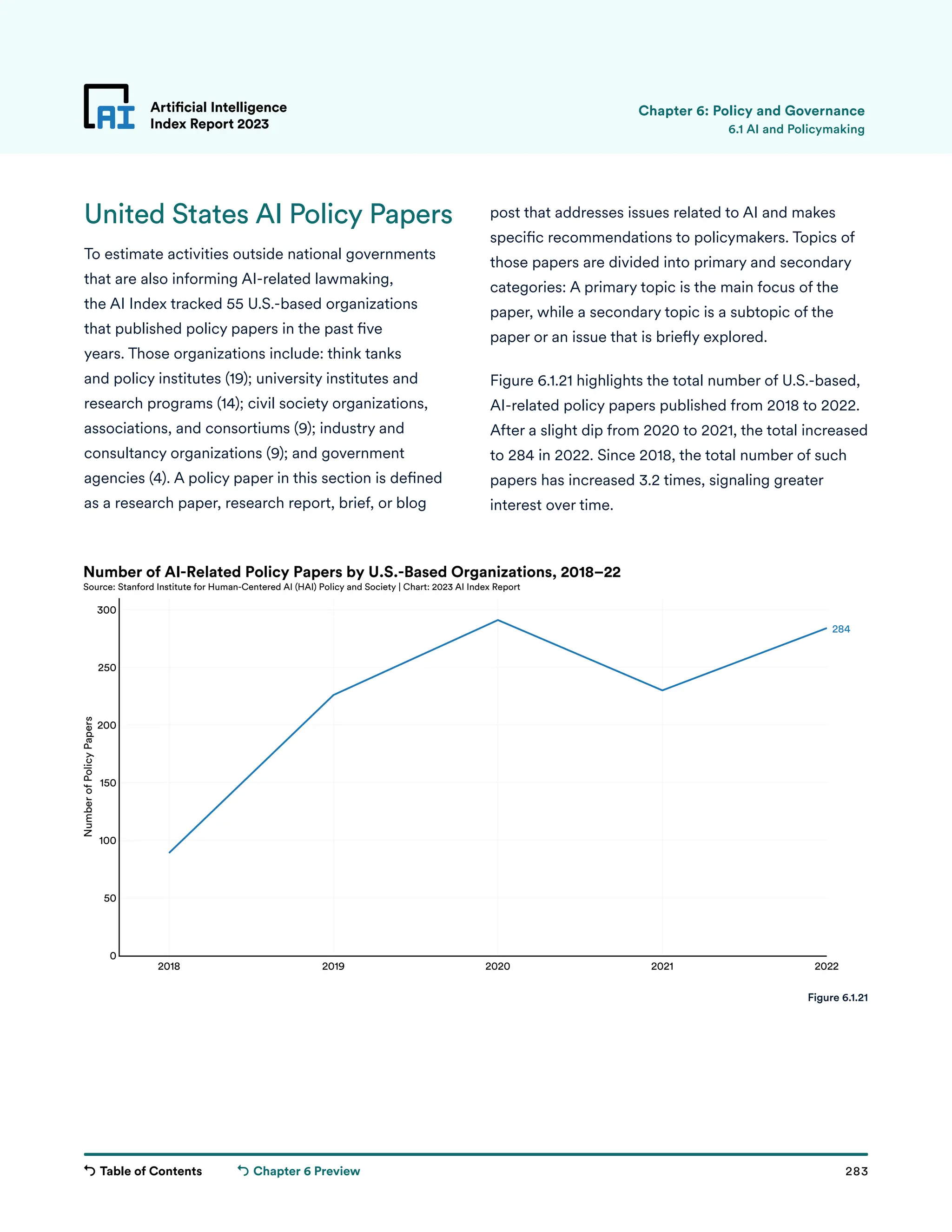 Table of Contents 283
Artificial Intelligence
Index Report 2023
Chapter 6 Preview
2018 2019 2020 2021 2022
0
50
100
150
200
250
300
Number
of
Policy
Papers
284
Number of AI-Related Policy Papers by U.S.-Based Organizations, 2018–22
Source: Stanford Institute for Human-Centered AI (HAI) Policy and Society | Chart: 2023 AI Index Report
United States AI Policy Papers
To estimate activities outside national governments
that are also informing AI-related lawmaking,
the AI Index tracked 55 U.S.-based organizations
that published policy papers in the past five
years. Those organizations include: think tanks
and policy institutes (19); university institutes and
research programs (14); civil society organizations,
associations, and consortiums (9); industry and
consultancy organizations (9); and government
agencies (4). A policy paper in this section is defined
as a research paper, research report, brief, or blog
Artificial Intelligence
Index Report 2023 6.1 AI and Policymaking
post that addresses issues related to AI and makes
specific recommendations to policymakers. Topics of
those papers are divided into primary and secondary
categories: A primary topic is the main focus of the
paper, while a secondary topic is a subtopic of the
paper or an issue that is briefly explored.
Figure 6.1.21 highlights the total number of U.S.-based,
AI-related policy papers published from 2018 to 2022.
After a slight dip from 2020 to 2021, the total increased
to 284 in 2022. Since 2018, the total number of such
papers has increased 3.2 times, signaling greater
interest over time.
Figure 6.1.21
Chapter 6: Policy and Governance
 