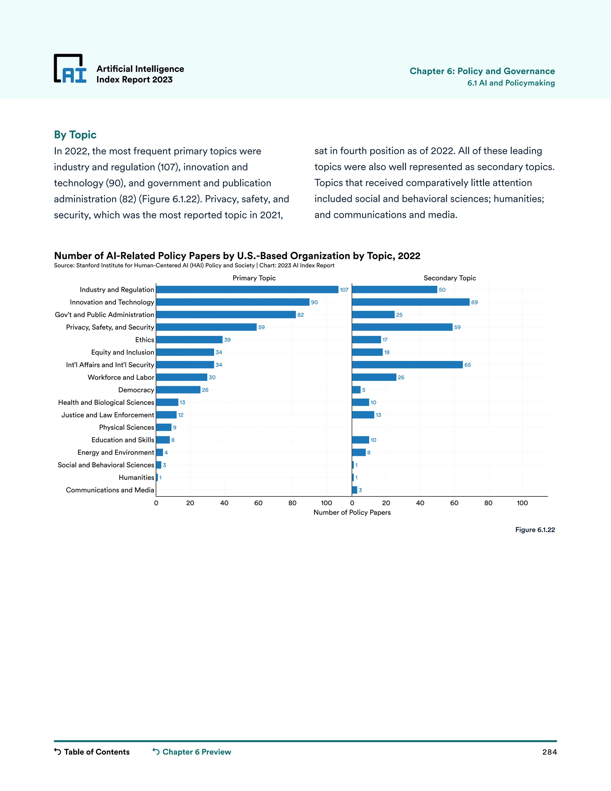 Table of Contents 284
Artificial Intelligence
Index Report 2023
Chapter 6 Preview
107
90
82
59
39
34
34
30
26
13
12
9
8
4
3
1
0 20 40 60 80 100
Communications and Media
Humanities
Social and Behavioral Sciences
Energy and Environment
Education and Skills
Physical Sciences
Justice and Law Enforcement
Health and Biological Sciences
Democracy
Workforce and Labor
Int’l A airs and Int’l Security
Equity and Inclusion
Ethics
Privacy, Safety, and Security
Gov’t and Public Administration
Innovation and Technology
Industry and Regulation
69
65
59
50
26
25
18
17
13
10
10
8
5
3
1
1
0 20 40 60 80 100
Primary Topic Secondary Topic
Number of AI-Related Policy Papers by U.S.-Based Organization by Topic, 2022
Source: Stanford Institute for Human-Centered AI (HAI) Policy and Society | Chart: 2023 AI Index Report
Number of Policy Papers
By Topic
In 2022, the most frequent primary topics were
industry and regulation (107), innovation and
technology (90), and government and publication
administration (82) (Figure 6.1.22). Privacy, safety, and
security, which was the most reported topic in 2021,
Artificial Intelligence
Index Report 2023 6.1 AI and Policymaking
sat in fourth position as of 2022. All of these leading
topics were also well represented as secondary topics.
Topics that received comparatively little attention
included social and behavioral sciences; humanities;
and communications and media.
Figure 6.1.22
Chapter 6: Policy and Governance
 