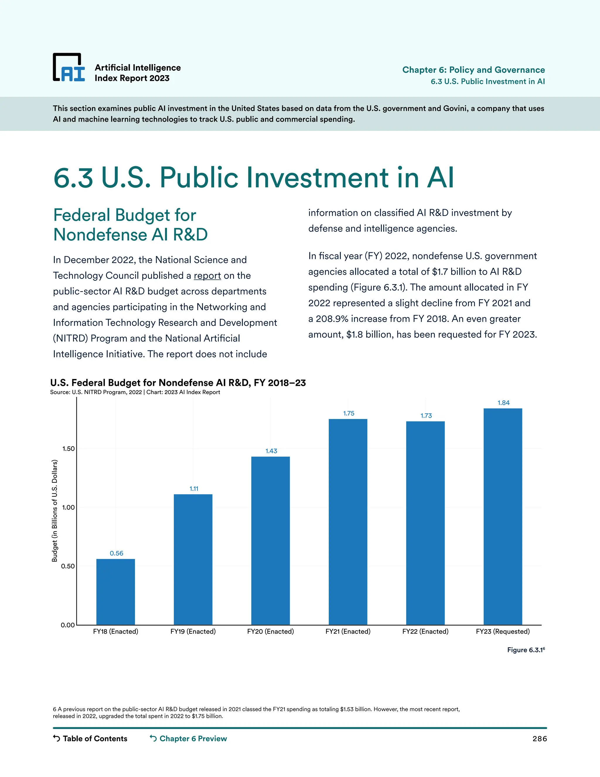 Table of Contents 286
Artificial Intelligence
Index Report 2023
Chapter 6 Preview
This section examines public AI investment in the United States based on data from the U.S. government and Govini, a company that uses
AI and machine learning technologies to track U.S. public and commercial spending.
0.56
1.11
1.43
1.75 1.73
1.84
FY18 (Enacted) FY19 (Enacted) FY20 (Enacted) FY21 (Enacted) FY22 (Enacted) FY23 (Requested)
0.00
0.50
1.00
1.50
Budget
(in
Billions
of
U.S.
Dollars)
U.S. Federal Budget for Nondefense AI RD, FY 2018–23
Source: U.S. NITRD Program, 2022 | Chart: 2023 AI Index Report
Federal Budget for
Nondefense AI RD
In December 2022, the National Science and
Technology Council published a report on the
public-sector AI RD budget across departments
and agencies participating in the Networking and
Information Technology Research and Development
(NITRD) Program and the National Artificial
Intelligence Initiative. The report does not include
information on classified AI RD investment by
defense and intelligence agencies.
In fiscal year (FY) 2022, nondefense U.S. government
agencies allocated a total of $1.7 billion to AI RD
spending (Figure 6.3.1). The amount allocated in FY
2022 represented a slight decline from FY 2021 and
a 208.9% increase from FY 2018. An even greater
amount, $1.8 billion, has been requested for FY 2023.
Artificial Intelligence
Index Report 2023
6.3 U.S. Public Investment in AI
6.3 U.S. Public Investment in AI
Figure 6.3.16
Chapter 6: Policy and Governance
6 A previous report on the public-sector AI RD budget released in 2021 classed the FY21 spending as totaling $1.53 billion. However, the most recent report,
released in 2022, upgraded the total spent in 2022 to $1.75 billion.
 