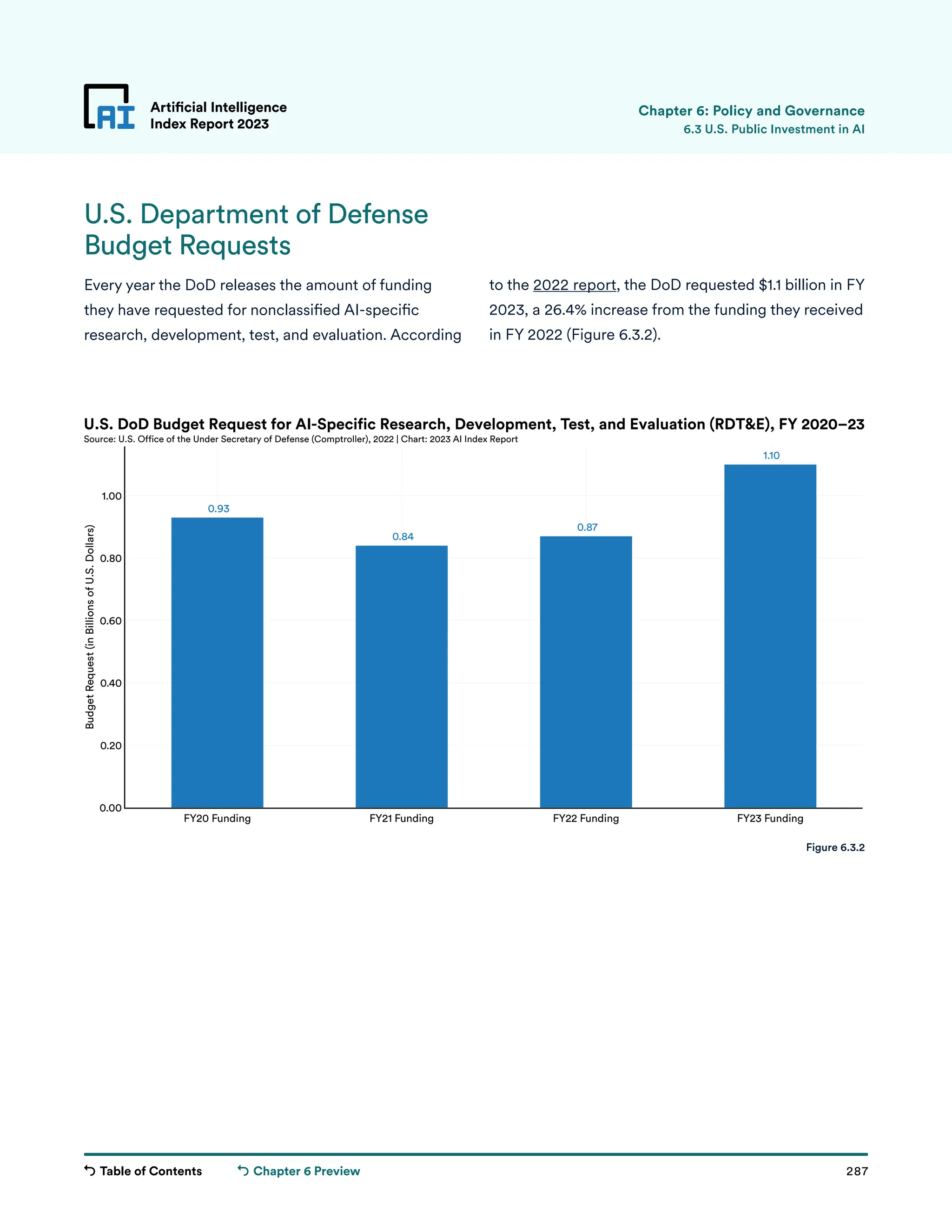 Table of Contents 287
Artificial Intelligence
Index Report 2023
Chapter 6 Preview
0.93
0.84
0.87
1.10
FY20 Funding FY21 Funding FY22 Funding FY23 Funding
0.00
0.20
0.40
0.60
0.80
1.00
Budget
Request
(in
Billions
of
U.S.
Dollars)
U.S. DoD Budget Request for AI-Specific Research, Development, Test, and Evaluation (RDTE), FY 2020–23
Source: U.S. Office of the Under Secretary of Defense (Comptroller), 2022 | Chart: 2023 AI Index Report
U.S. Department of Defense
Budget Requests
Every year the DoD releases the amount of funding
they have requested for nonclassified AI-specific
research, development, test, and evaluation. According
to the 2022 report, the DoD requested $1.1 billion in FY
2023, a 26.4% increase from the funding they received
in FY 2022 (Figure 6.3.2).
Artificial Intelligence
Index Report 2023 6.3 U.S. Public Investment in AI
Figure 6.3.2
Chapter 6: Policy and Governance
 