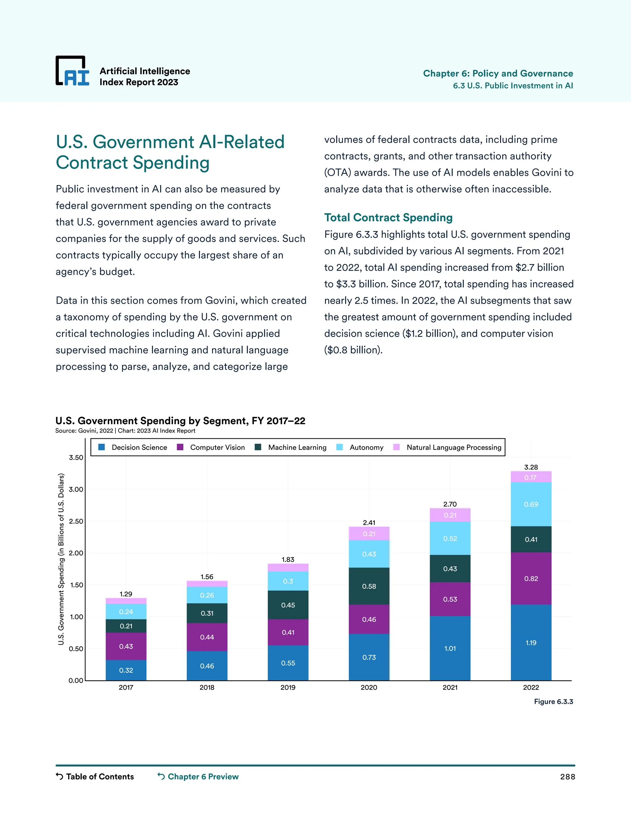 Table of Contents 288
Artificial Intelligence
Index Report 2023
Chapter 6 Preview
0.32
0.46 0.55
0.73
1.01
1.19
0.43
0.44
0.41
0.46
0.53
0.82
0.21
0.31
0.45
0.58
0.43
0.41
0.24
0.26
0.3
0.43
0.52
0.69
0.21
0.21
0.17
1.29
1.56
1.83
2.41
2.70
3.28
2017 2018 2019 2020 2021 2022
0.00
0.50
1.00
1.50
2.00
2.50
3.00
3.50
Decision Science Computer Vision Machine Learning Autonomy Natural Language Processing
U.S.
Government
Spending
(in
Billions
of
U.S.
Dollars)
U.S. Government Spending by Segment, FY 2017–22
Source: Govini, 2022 | Chart: 2023 AI Index Report
U.S. Government AI-Related
Contract Spending
Public investment in AI can also be measured by
federal government spending on the contracts
that U.S. government agencies award to private
companies for the supply of goods and services. Such
contracts typically occupy the largest share of an
agency’s budget.
Data in this section comes from Govini, which created
a taxonomy of spending by the U.S. government on
critical technologies including AI. Govini applied
supervised machine learning and natural language
processing to parse, analyze, and categorize large
volumes of federal contracts data, including prime
contracts, grants, and other transaction authority
(OTA) awards. The use of AI models enables Govini to
analyze data that is otherwise often inaccessible.
Total Contract Spending
Figure 6.3.3 highlights total U.S. government spending
on AI, subdivided by various AI segments. From 2021
to 2022, total AI spending increased from $2.7 billion
to $3.3 billion. Since 2017, total spending has increased
nearly 2.5 times. In 2022, the AI subsegments that saw
the greatest amount of government spending included
decision science ($1.2 billion), and computer vision
($0.8 billion).
Artificial Intelligence
Index Report 2023 6.3 U.S. Public Investment in AI
Figure 6.3.3
Chapter 6: Policy and Governance
 