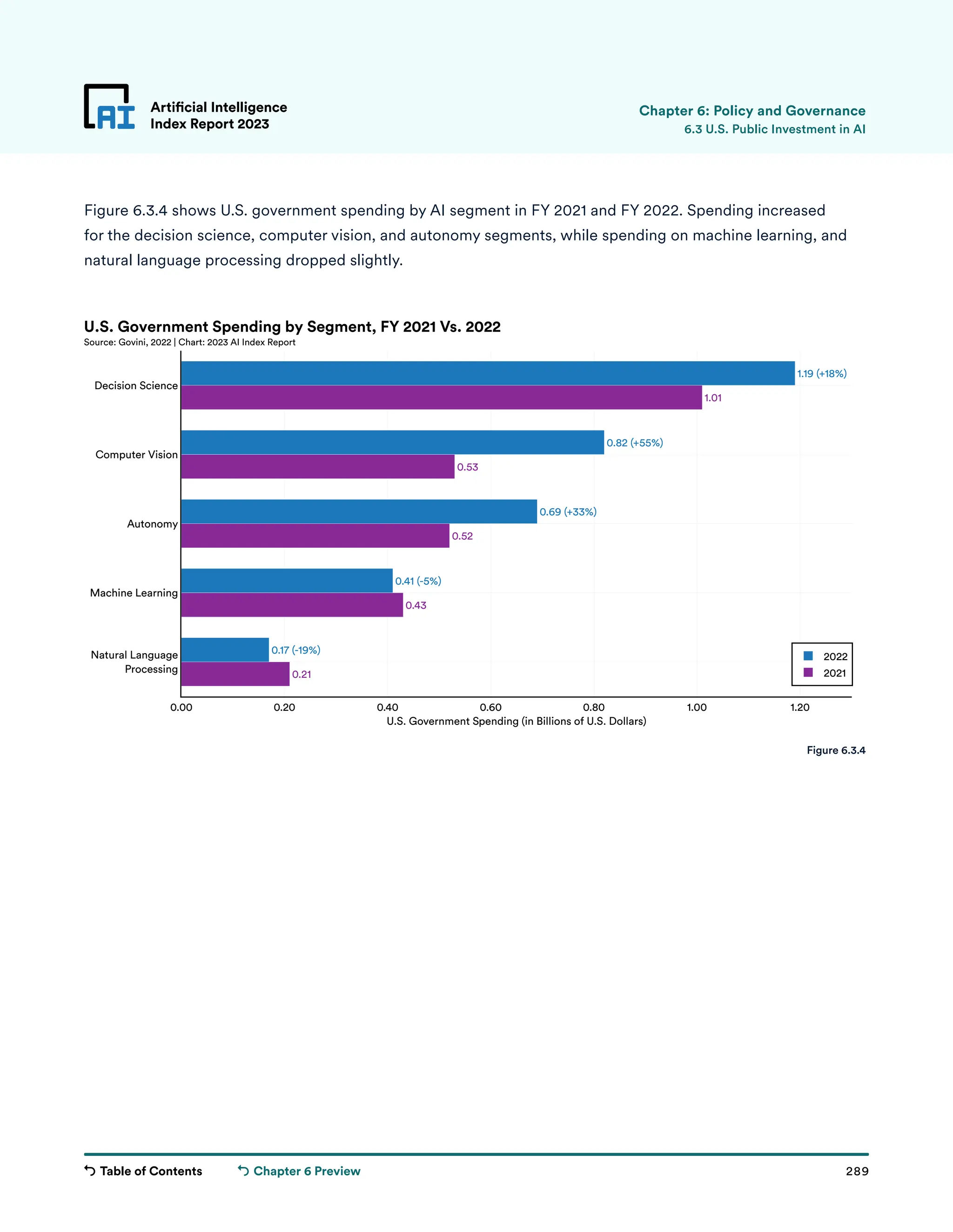 Table of Contents 289
Artificial Intelligence
Index Report 2023
Chapter 6 Preview
0.21
0.43
0.52
0.53
1.01
0.17 (-19%)
0.41 (-5%)
0.69 (+33%)
0.82 (+55%)
1.19 (+18%)
0.00 0.20 0.40 0.60 0.80 1.00 1.20
Natural Language
Processing
Machine Learning
Autonomy
Computer Vision
Decision Science
2022
2021
U.S. Government Spending (in Billions of U.S. Dollars)
U.S. Government Spending by Segment, FY 2021 Vs. 2022
Source: Govini, 2022 | Chart: 2023 AI Index Report
Figure 6.3.4 shows U.S. government spending by AI segment in FY 2021 and FY 2022. Spending increased
for the decision science, computer vision, and autonomy segments, while spending on machine learning, and
natural language processing dropped slightly.
Artificial Intelligence
Index Report 2023 6.3 U.S. Public Investment in AI
Figure 6.3.4
Chapter 6: Policy and Governance
 