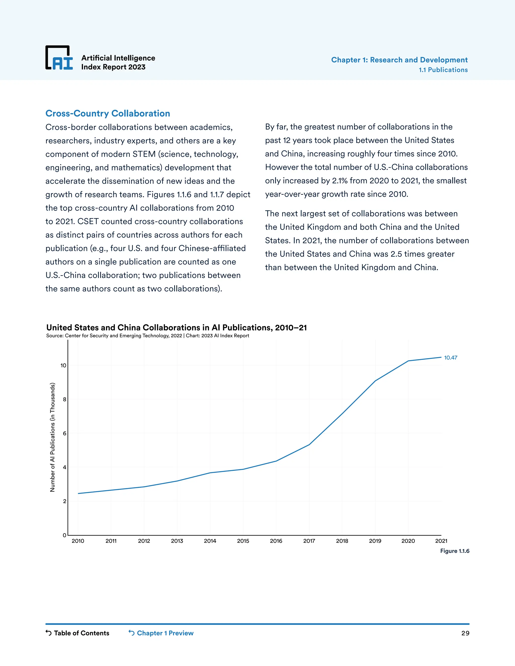Table of Contents Chapter 1 Preview 29
Artificial Intelligence
Index Report 2023
Cross-Country Collaboration
Cross-border collaborations between academics,
researchers, industry experts, and others are a key
component of modern STEM (science, technology,
engineering, and mathematics) development that
accelerate the dissemination of new ideas and the
growth of research teams. Figures 1.1.6 and 1.1.7 depict
the top cross-country AI collaborations from 2010
to 2021. CSET counted cross-country collaborations
as distinct pairs of countries across authors for each
publication (e.g., four U.S. and four Chinese-affiliated
authors on a single publication are counted as one
U.S.-China collaboration; two publications between
the same authors count as two collaborations).
By far, the greatest number of collaborations in the
past 12 years took place between the United States
and China, increasing roughly four times since 2010.
However the total number of U.S.-China collaborations
only increased by 2.1% from 2020 to 2021, the smallest
year-over-year growth rate since 2010.
The next largest set of collaborations was between
the United Kingdom and both China and the United
States. In 2021, the number of collaborations between
the United States and China was 2.5 times greater
than between the United Kingdom and China.
1.1 Publications
Chapter 1: Research and Development
2010 2011 2012 2013 2014 2015 2016 2017 2018 2019 2020 2021
0
2
4
6
8
10
Number
of
AI
Publications
(in
Thousands)
10.47
United States and China Collaborations in AI Publications, 2010–21
Source: Center for Security and Emerging Technology, 2022 | Chart: 2023 AI Index Report
Figure 1.1.6
 