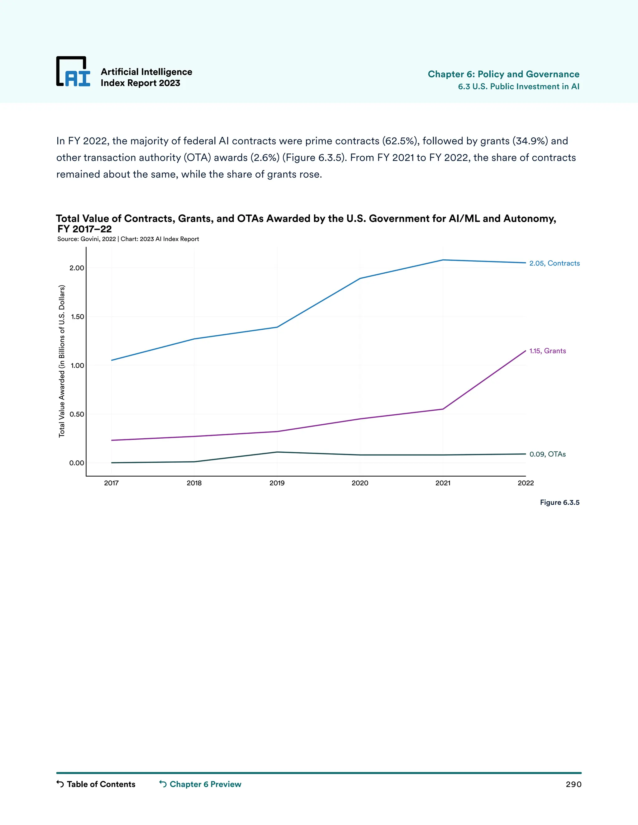 Table of Contents 290
Artificial Intelligence
Index Report 2023
Chapter 6 Preview
2017 2018 2019 2020 2021 2022
0.00
0.50
1.00
1.50
2.00
Total
Value
Awarded
(in
Billions
of
U.S.
Dollars)
0.09, OTAs
1.15, Grants
2.05, Contracts
Total Value of Contracts, Grants, and OTAs Awarded by the U.S. Government for AI/ML and Autonomy,
FY 2017–22
Source: Govini, 2022 | Chart: 2023 AI Index Report
In FY 2022, the majority of federal AI contracts were prime contracts (62.5%), followed by grants (34.9%) and
other transaction authority (OTA) awards (2.6%) (Figure 6.3.5). From FY 2021 to FY 2022, the share of contracts
remained about the same, while the share of grants rose.
Artificial Intelligence
Index Report 2023 6.3 U.S. Public Investment in AI
Figure 6.3.5
Chapter 6: Policy and Governance
 
