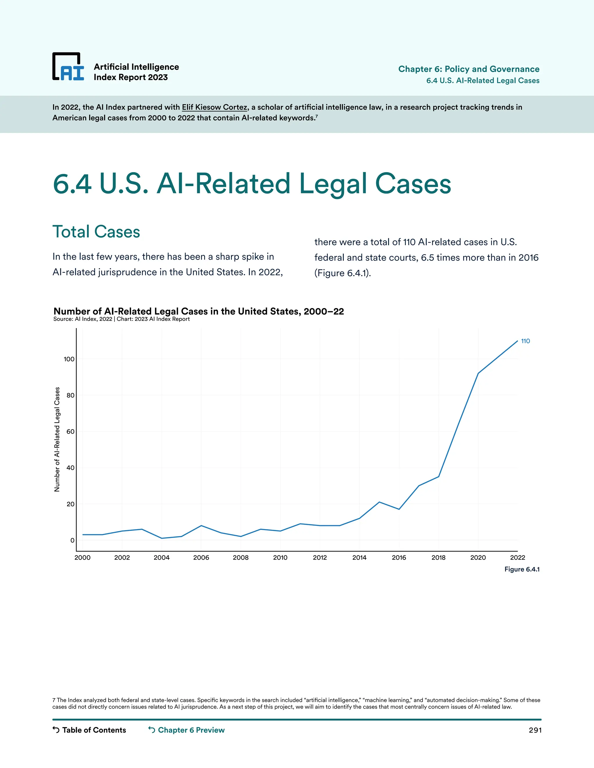 Table of Contents 291
Artificial Intelligence
Index Report 2023
Chapter 6 Preview
In 2022, the AI Index partnered with Elif Kiesow Cortez, a scholar of artificial intelligence law, in a research project tracking trends in
American legal cases from 2000 to 2022 that contain AI-related keywords.7
2000 2002 2004 2006 2008 2010 2012 2014 2016 2018 2020 2022
0
20
40
60
80
100
Number
of
AI-Related
Legal
Cases
110
Number of AI-Related Legal Cases in the United States, 2000–22
Source: AI Index, 2022 | Chart: 2023 AI Index Report
Total Cases
In the last few years, there has been a sharp spike in
AI-related jurisprudence in the United States. In 2022,
Artificial Intelligence
Index Report 2023
6.4 U.S. AI-Related Legal Cases
6.4 U.S. AI-Related Legal Cases
Figure 6.4.1
Chapter 6: Policy and Governance
7 The Index analyzed both federal and state-level cases. Specific keywords in the search included “artificial intelligence,” “machine learning,” and “automated decision-making.” Some of these
cases did not directly concern issues related to AI jurisprudence. As a next step of this project, we will aim to identify the cases that most centrally concern issues of AI-related law.
there were a total of 110 AI-related cases in U.S.
federal and state courts, 6.5 times more than in 2016
(Figure 6.4.1).
 