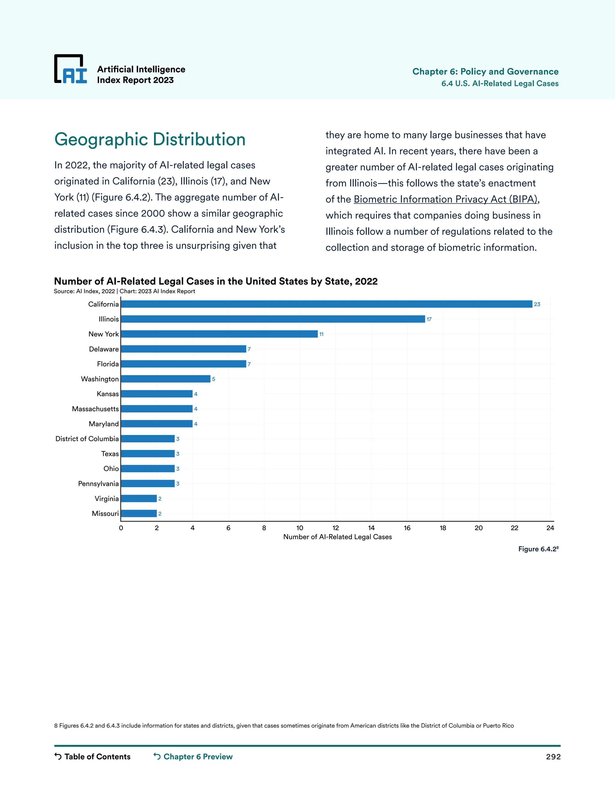 Table of Contents 292
Artificial Intelligence
Index Report 2023
Chapter 6 Preview
23
17
11
7
7
5
4
4
4
3
3
3
3
2
2
0 2 4 6 8 10 12 14 16 18 20 22 24
Missouri
Virginia
Pennsylvania
Ohio
Texas
District of Columbia
Maryland
Massachusetts
Kansas
Washington
Florida
Delaware
New York
Illinois
California
Number of AI-Related Legal Cases
Number of AI-Related Legal Cases in the United States by State, 2022
Source: AI Index, 2022 | Chart: 2023 AI Index Report
Geographic Distribution
In 2022, the majority of AI-related legal cases
originated in California (23), Illinois (17), and New
York (11) (Figure 6.4.2). The aggregate number of AI-
related cases since 2000 show a similar geographic
distribution (Figure 6.4.3). California and New York’s
inclusion in the top three is unsurprising given that
Artificial Intelligence
Index Report 2023 6.4 U.S. AI-Related Legal Cases
Figure 6.4.28
Chapter 6: Policy and Governance
8 Figures 6.4.2 and 6.4.3 include information for states and districts, given that cases sometimes originate from American districts like the District of Columbia or Puerto Rico
they are home to many large businesses that have
integrated AI. In recent years, there have been a
greater number of AI-related legal cases originating
from Illinois—this follows the state’s enactment
of the Biometric Information Privacy Act (BIPA),
which requires that companies doing business in
Illinois follow a number of regulations related to the
collection and storage of biometric information.
 