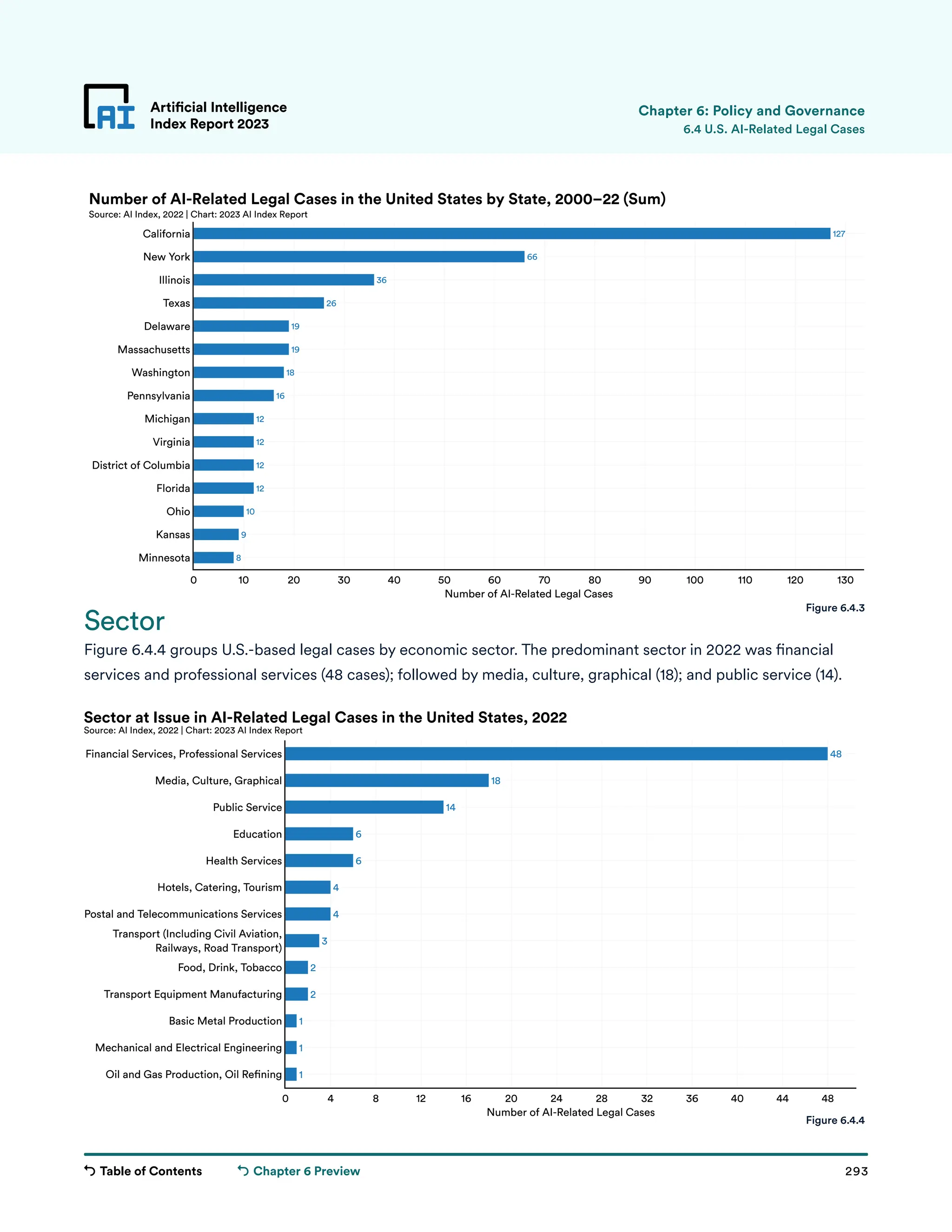 Table of Contents 293
Artificial Intelligence
Index Report 2023
Chapter 6 Preview
127
66
36
26
19
19
18
16
12
12
12
12
10
9
8
0 10 20 30 40 50 60 70 80 90 100 110 120 130
Minnesota
Kansas
Ohio
Florida
District of Columbia
Virginia
Michigan
Pennsylvania
Washington
Massachusetts
Delaware
Texas
Illinois
New York
California
Number of AI-Related Legal Cases
Number of AI-Related Legal Cases in the United States by State, 2000–22 (Sum)
Source: AI Index, 2022 | Chart: 2023 AI Index Report
Artificial Intelligence
Index Report 2023 6.4 U.S. AI-Related Legal Cases
Figure 6.4.3
Chapter 6: Policy and Governance
48
18
14
6
6
4
4
3
2
2
1
1
1
0 4 8 12 16 20 24 28 32 36 40 44 48
Oil and Gas Production, Oil Re ning
Mechanical and Electrical Engineering
Basic Metal Production
Transport Equipment Manufacturing
Food, Drink, Tobacco
Transport (Including Civil Aviation,
Railways, Road Transport)
Postal and Telecommunications Services
Hotels, Catering, Tourism
Health Services
Education
Public Service
Media, Culture, Graphical
Financial Services, Professional Services
Number of AI-Related Legal Cases
Sector at Issue in AI-Related Legal Cases in the United States, 2022
Source: AI Index, 2022 | Chart: 2023 AI Index Report
Sector
Figure 6.4.4 groups U.S.-based legal cases by economic sector. The predominant sector in 2022 was financial
services and professional services (48 cases); followed by media, culture, graphical (18); and public service (14).
Figure 6.4.4
 