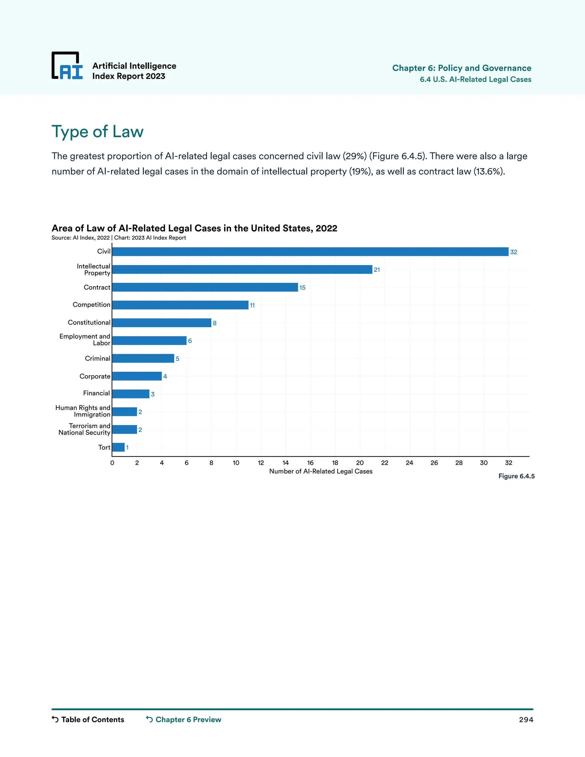 Table of Contents 294
Artificial Intelligence
Index Report 2023
Chapter 6 Preview
32
21
15
11
8
6
5
4
3
2
2
1
0 2 4 6 8 10 12 14 16 18 20 22 24 26 28 30 32
Tort
Terrorism and
National Security
Financial
Corporate
Criminal
Employment and
Labor
Constitutional
Competition
Contract
Intellectual
Property
Civil
Number of AI-Related Legal Cases
Area of Law of AI-Related Legal Cases in the United States, 2022
Source: AI Index, 2022 | Chart: 2023 AI Index Report
Human Rights and
Immigration
Type of Law
The greatest proportion of AI-related legal cases concerned civil law (29%) (Figure 6.4.5). There were also a large
number of AI-related legal cases in the domain of intellectual property (19%), as well as contract law (13.6%).
Figure 6.4.5
6.4 U.S. AI-Related Legal Cases
Chapter 6: Policy and Governance
 