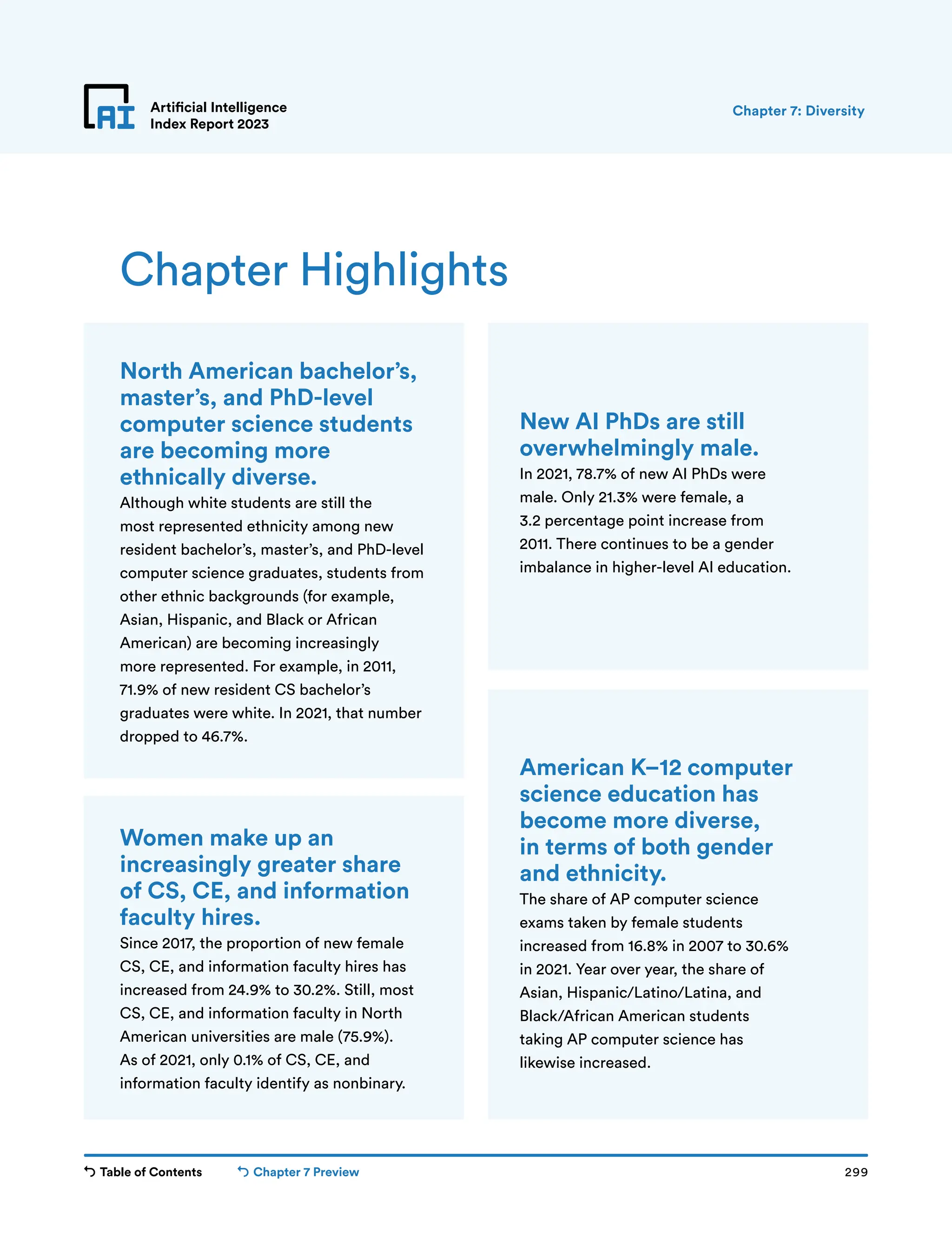 Table of Contents Chapter 7 Preview 299
Artificial Intelligence
Index Report 2023
Chapter Highlights
North American bachelor’s,
master’s, and PhD-level
computer science students
are becoming more
ethnically diverse.
Although white students are still the
most represented ethnicity among new
resident bachelor’s, master’s, and PhD-level
computer science graduates, students from
other ethnic backgrounds (for example,
Asian, Hispanic, and Black or African
American) are becoming increasingly
more represented. For example, in 2011,
71.9% of new resident CS bachelor’s
graduates were white. In 2021, that number
dropped to 46.7%.
Chapter 7: Diversity
New AI PhDs are still
overwhelmingly male.
In 2021, 78.7% of new AI PhDs were
male. Only 21.3% were female, a
3.2 percentage point increase from
2011. There continues to be a gender
imbalance in higher-level AI education.
American K–12 computer
science education has
become more diverse,
in terms of both gender
and ethnicity.
The share of AP computer science
exams taken by female students
increased from 16.8% in 2007 to 30.6%
in 2021. Year over year, the share of
Asian, Hispanic/Latino/Latina, and
Black/African American students
taking AP computer science has
likewise increased.
Women make up an
increasingly greater share
of CS, CE, and information
faculty hires.
Since 2017, the proportion of new female
CS, CE, and information faculty hires has
increased from 24.9% to 30.2%. Still, most
CS, CE, and information faculty in North
American universities are male (75.9%).
As of 2021, only 0.1% of CS, CE, and
information faculty identify as nonbinary.
 