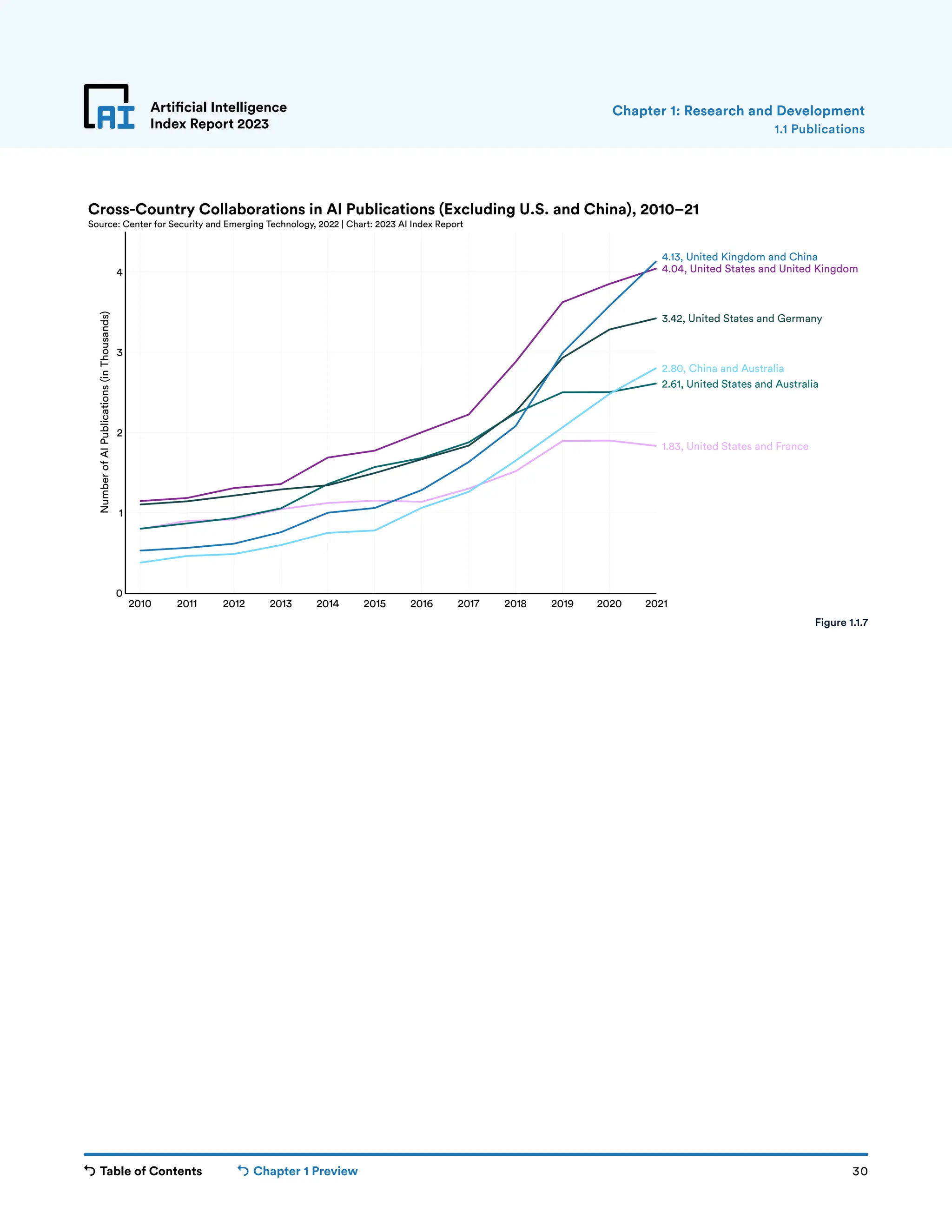 Table of Contents Chapter 1 Preview 30
Artificial Intelligence
Index Report 2023 1.1 Publications
Chapter 1: Research and Development
2010 2011 2012 2013 2014 2015 2016 2017 2018 2019 2020 2021
0
1
2
3
4
Number
of
AI
Publications
(in
Thousands)
1.83, United States and France
2.61, United States and Australia
2.80, China and Australia
3.42, United States and Germany
4.04, United States and United Kingdom
4.13, United Kingdom and China
Cross-Country Collaborations in AI Publications (Excluding U.S. and China), 2010–21
Source: Center for Security and Emerging Technology, 2022 | Chart: 2023 AI Index Report
Figure 1.1.7
 