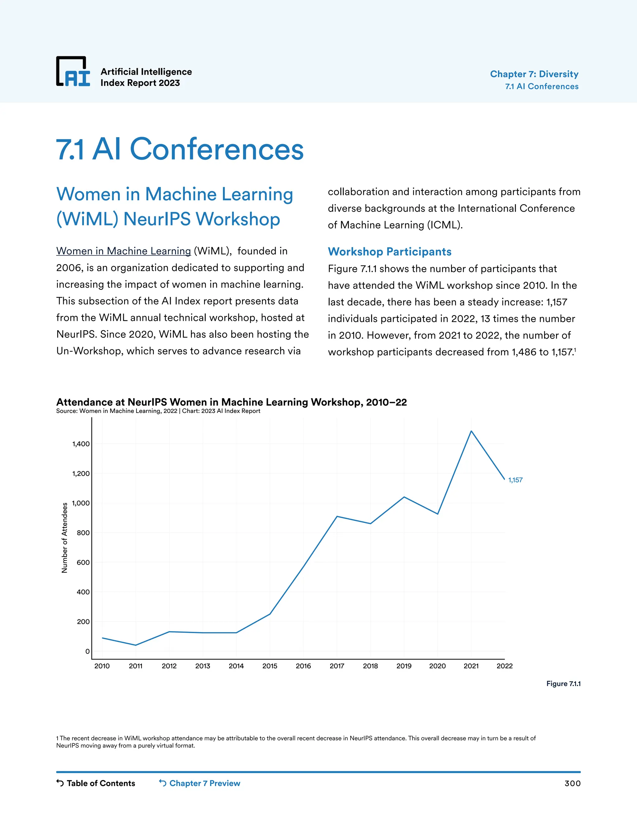 Table of Contents Chapter 7 Preview 300
Artificial Intelligence
Index Report 2023
2010 2011 2012 2013 2014 2015 2016 2017 2018 2019 2020 2021 2022
0
200
400
600
800
1,000
1,200
1,400
Number
of
Attendees
1,157
Attendance at NeurIPS Women in Machine Learning Workshop, 2010–22
Source: Women in Machine Learning, 2022 | Chart: 2023 AI Index Report
Artificial Intelligence
Index Report 2023
Women in Machine Learning
(WiML) NeurIPS Workshop
Women in Machine Learning (WiML), founded in
2006, is an organization dedicated to supporting and
increasing the impact of women in machine learning.
This subsection of the AI Index report presents data
from the WiML annual technical workshop, hosted at
NeurIPS. Since 2020, WiML has also been hosting the
Un-Workshop, which serves to advance research via
7.1 AI Conferences
collaboration and interaction among participants from
diverse backgrounds at the International Conference
of Machine Learning (ICML).
Workshop Participants
Figure 7.1.1 shows the number of participants that
have attended the WiML workshop since 2010. In the
last decade, there has been a steady increase: 1,157
individuals participated in 2022, 13 times the number
in 2010. However, from 2021 to 2022, the number of
workshop participants decreased from 1,486 to 1,157.1
7.1 AI Conferences
Figure 7.1.1
Chapter 7: Diversity
1 The recent decrease in WiML workshop attendance may be attributable to the overall recent decrease in NeurIPS attendance. This overall decrease may in turn be a result of
NeurIPS moving away from a purely virtual format.
 