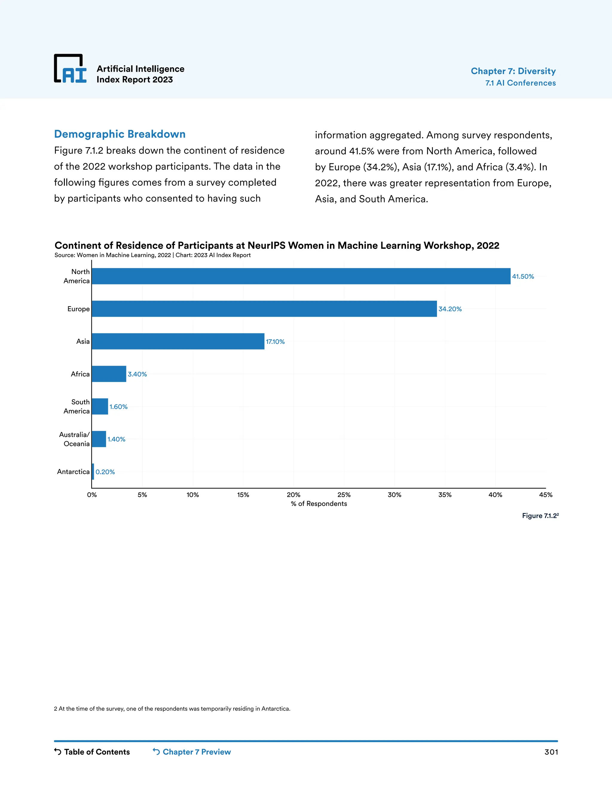 Table of Contents Chapter 7 Preview 301
Artificial Intelligence
Index Report 2023
0.20%
1.40%
1.60%
3.40%
17.10%
34.20%
41.50%
0% 5% 10% 15% 20% 25% 30% 35% 40% 45%
Antarctica
Australia/
Oceania
South
America
Africa
Asia
Europe
North
America
% of Respondents
Continent of Residence of Participants at NeurIPS Women in Machine Learning Workshop, 2022
Source: Women in Machine Learning, 2022 | Chart: 2023 AI Index Report
Artificial Intelligence
Index Report 2023
Demographic Breakdown
Figure 7.1.2 breaks down the continent of residence
of the 2022 workshop participants. The data in the
following figures comes from a survey completed
by participants who consented to having such
information aggregated. Among survey respondents,
around 41.5% were from North America, followed
by Europe (34.2%), Asia (17.1%), and Africa (3.4%). In
2022, there was greater representation from Europe,
Asia, and South America.
7.1 AI Conferences
Figure 7.1.22
Chapter 7: Diversity
2 At the time of the survey, one of the respondents was temporarily residing in Antarctica.
 