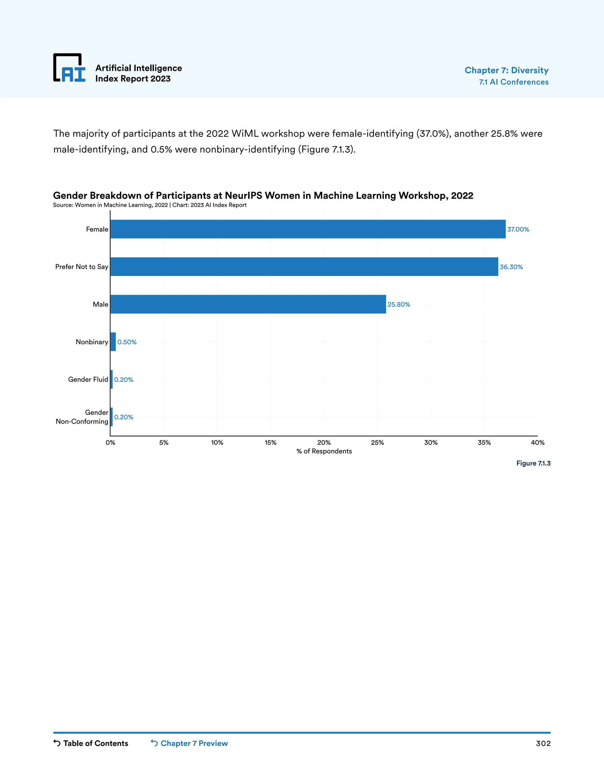Table of Contents Chapter 7 Preview 302
Artificial Intelligence
Index Report 2023
0.20%
0.20%
0.50%
25.80%
36.30%
37.00%
0% 5% 10% 15% 20% 25% 30% 35% 40%
Gender
Non-Conforming
Gender Fluid
Nonbinary
Male
Prefer Not to Say
Female
% of Respondents
Gender Breakdown of Participants at NeurIPS Women in Machine Learning Workshop, 2022
Source: Women in Machine Learning, 2022 | Chart: 2023 AI Index Report
Artificial Intelligence
Index Report 2023
The majority of participants at the 2022 WiML workshop were female-identifying (37.0%), another 25.8% were
male-identifying, and 0.5% were nonbinary-identifying (Figure 7.1.3).
7.1 AI Conferences
Figure 7.1.3
Chapter 7: Diversity
 