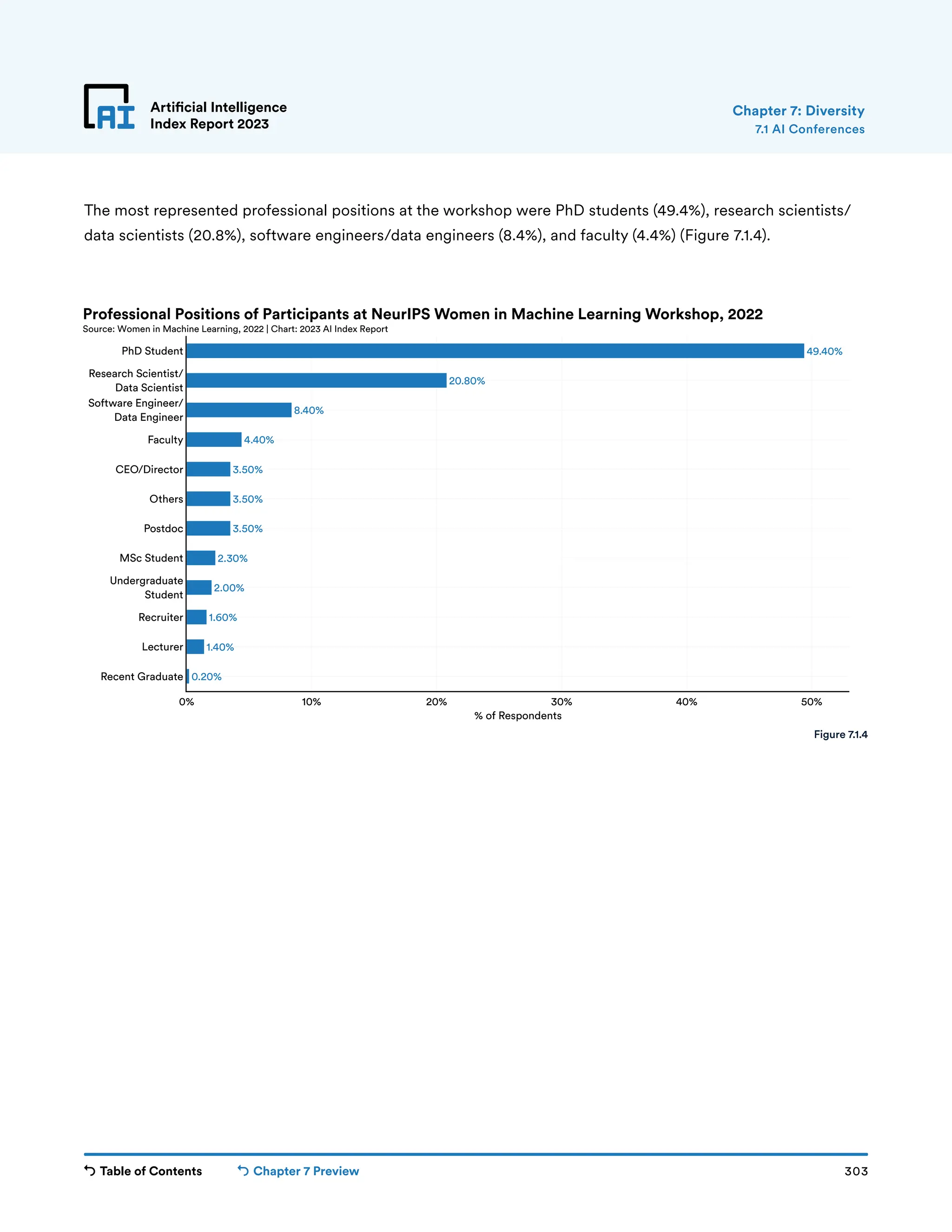 Table of Contents Chapter 7 Preview 303
Artificial Intelligence
Index Report 2023
0.20%
1.40%
1.60%
2.00%
2.30%
3.50%
3.50%
3.50%
4.40%
8.40%
20.80%
49.40%
0% 10% 20% 30% 40% 50%
Recent Graduate
Lecturer
Recruiter
Undergraduate
Student
MSc Student
Postdoc
Others
CEO/Director
Faculty
Software Engineer/
Data Engineer
Research Scientist/
Data Scientist
PhD Student
% of Respondents
Professional Positions of Participants at NeurIPS Women in Machine Learning Workshop, 2022
Source: Women in Machine Learning, 2022 | Chart: 2023 AI Index Report
Artificial Intelligence
Index Report 2023
The most represented professional positions at the workshop were PhD students (49.4%), research scientists/
data scientists (20.8%), software engineers/data engineers (8.4%), and faculty (4.4%) (Figure 7.1.4).
7.1 AI Conferences
Figure 7.1.4
Chapter 7: Diversity
 