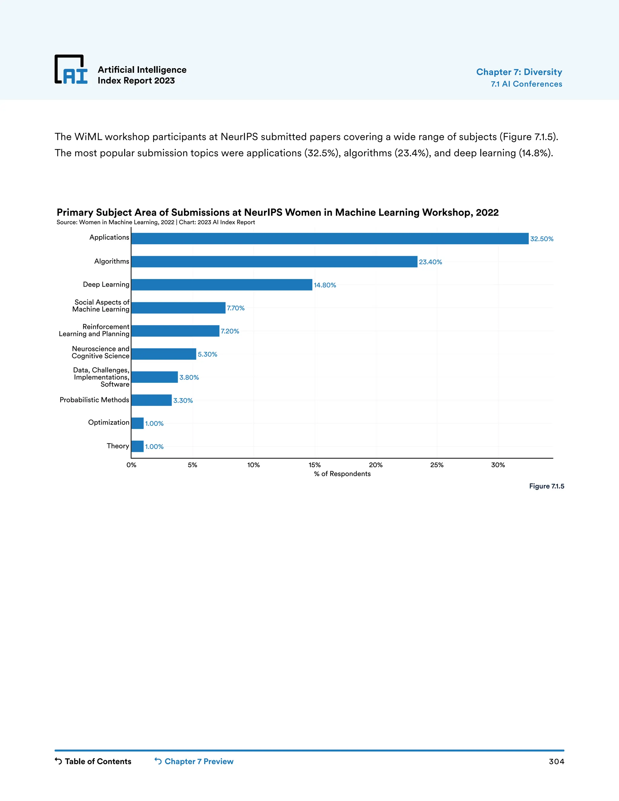 Table of Contents Chapter 7 Preview 304
Artificial Intelligence
Index Report 2023
1.00%
1.00%
3.30%
3.80%
5.30%
7.20%
7.70%
14.80%
23.40%
32.50%
0% 5% 10% 15% 20% 25% 30%
Theory
Optimization
Probabilistic Methods
Neuroscience and
Cognitive Science
Data, Challenges,
Implementations,
Software
Reinforcement
Learning and Planning
Deep Learning
Social Aspects of
Machine Learning
Algorithms
Applications
% of Respondents
Primary Subject Area of Submissions at NeurIPS Women in Machine Learning Workshop, 2022
Source: Women in Machine Learning, 2022 | Chart: 2023 AI Index Report
Artificial Intelligence
Index Report 2023
The WiML workshop participants at NeurIPS submitted papers covering a wide range of subjects (Figure 7.1.5).
The most popular submission topics were applications (32.5%), algorithms (23.4%), and deep learning (14.8%).
7.1 AI Conferences
Figure 7.1.5
Chapter 7: Diversity
 