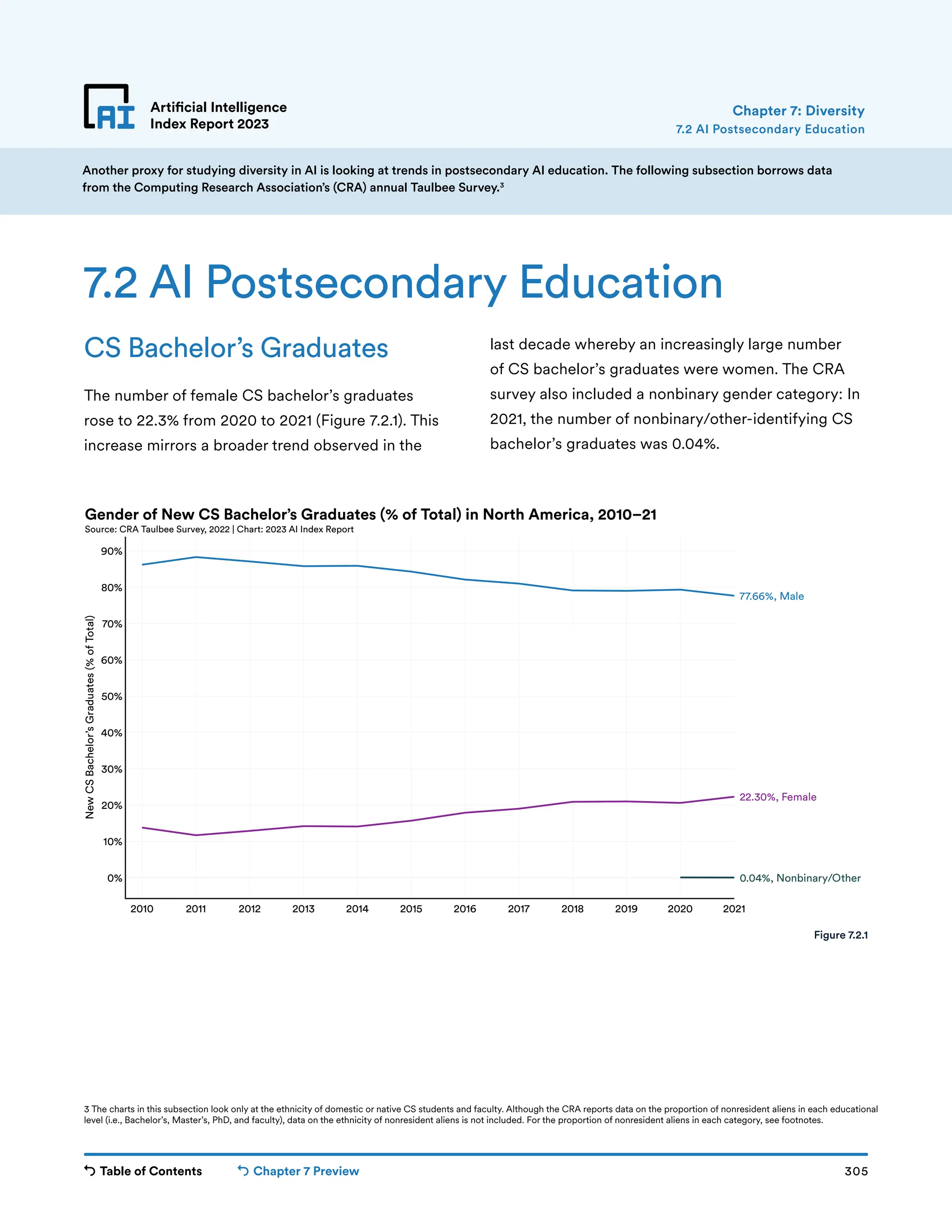 Table of Contents Chapter 7 Preview 305
Artificial Intelligence
Index Report 2023
Another proxy for studying diversity in AI is looking at trends in postsecondary AI education. The following subsection borrows data
from the Computing Research Association’s (CRA) annual Taulbee Survey.3
2010 2011 2012 2013 2014 2015 2016 2017 2018 2019 2020 2021
0%
10%
20%
30%
40%
50%
60%
70%
80%
90%
New
CS
Bachelor’s
Graduates
(%
of
Total)
0.04%, Nonbinary/Other
22.30%, Female
77.66%, Male
Gender of New CS Bachelor’s Graduates (% of Total) in North America, 2010–21
Source: CRA Taulbee Survey, 2022 | Chart: 2023 AI Index Report
Artificial Intelligence
Index Report 2023
CS Bachelor’s Graduates
The number of female CS bachelor’s graduates
rose to 22.3% from 2020 to 2021 (Figure 7.2.1). This
increase mirrors a broader trend observed in the
7.2 AI Postsecondary Education
last decade whereby an increasingly large number
of CS bachelor’s graduates were women. The CRA
survey also included a nonbinary gender category: In
2021, the number of nonbinary/other-identifying CS
bachelor’s graduates was 0.04%.
7.2 AI Postsecondary Education
Figure 7.2.1
Chapter 7: Diversity
3 The charts in this subsection look only at the ethnicity of domestic or native CS students and faculty. Although the CRA reports data on the proportion of nonresident aliens in each educational
level (i.e., Bachelor’s, Master’s, PhD, and faculty), data on the ethnicity of nonresident aliens is not included. For the proportion of nonresident aliens in each category, see footnotes.
 