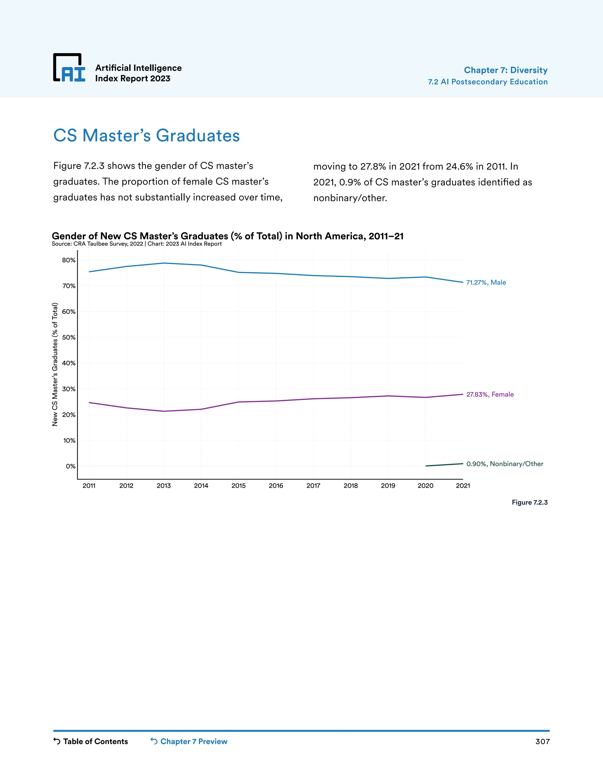 Table of Contents Chapter 7 Preview 307
Artificial Intelligence
Index Report 2023
2011 2012 2013 2014 2015 2016 2017 2018 2019 2020 2021
0%
10%
20%
30%
40%
50%
60%
70%
80%
New
CS
Master’s
Graduates
(%
of
Total)
0.90%, Nonbinary/Other
27.83%, Female
71.27%, Male
Gender of New CS Master’s Graduates (% of Total) in North America, 2011–21
Source: CRA Taulbee Survey, 2022 | Chart: 2023 AI Index Report
Artificial Intelligence
Index Report 2023
CS Master’s Graduates
Figure 7.2.3 shows the gender of CS master’s
graduates. The proportion of female CS master’s
graduates has not substantially increased over time,
moving to 27.8% in 2021 from 24.6% in 2011. In
2021, 0.9% of CS master’s graduates identified as
nonbinary/other.
Figure 7.2.3
Chapter 7: Diversity
7.2 AI Postsecondary Education
 