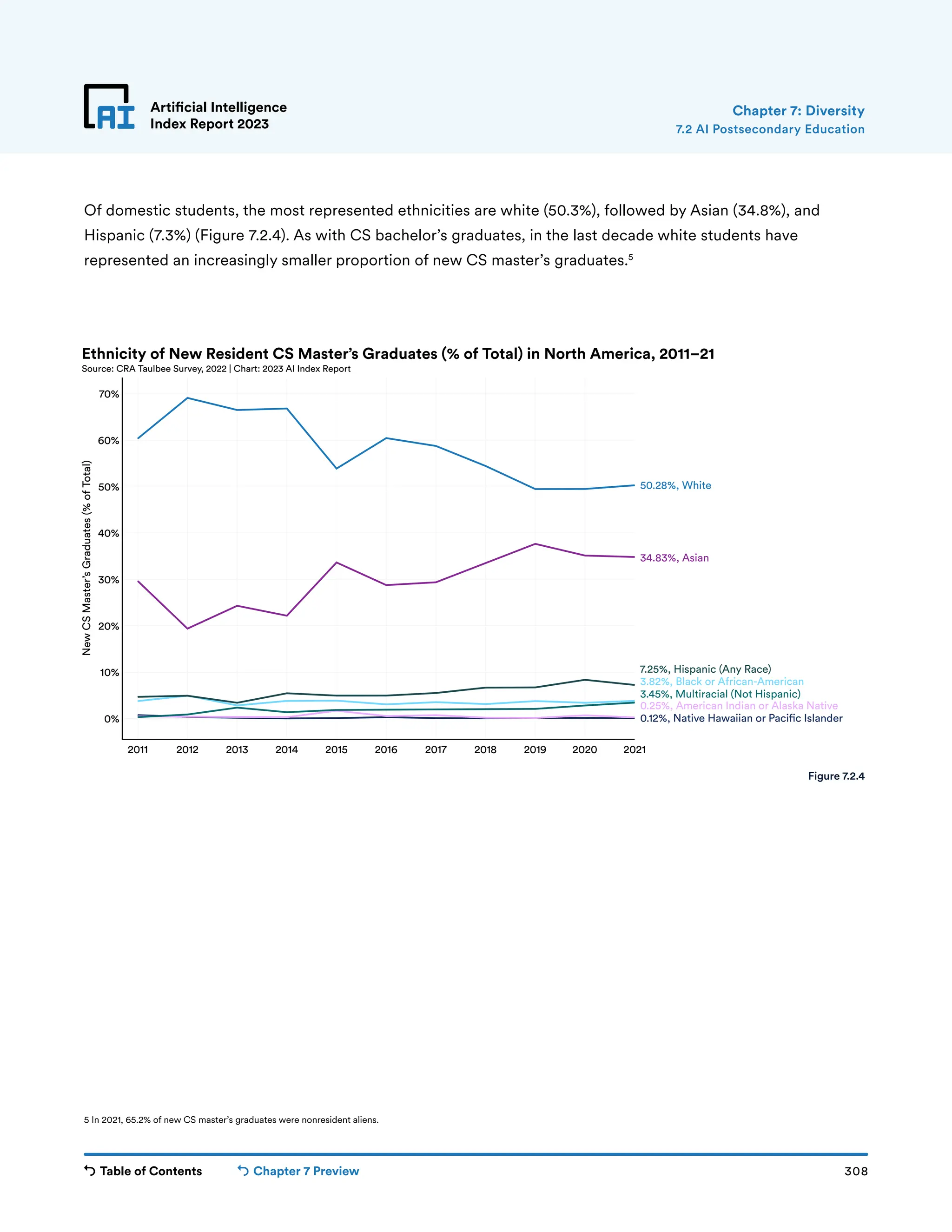 Table of Contents Chapter 7 Preview 308
Artificial Intelligence
Index Report 2023
2011 2012 2013 2014 2015 2016 2017 2018 2019 2020 2021
0%
10%
20%
30%
40%
50%
60%
70%
New
CS
Master’s
Graduates
(%
of
Total)
0.12%, Native Hawaiian or Paci c Islander
0.25%, American Indian or Alaska Native
3.45%, Multiracial (Not Hispanic)
3.82%, Black or African-American
7.25%, Hispanic (Any Race)
34.83%, Asian
50.28%, White
Ethnicity of New Resident CS Master’s Graduates (% of Total) in North America, 2011–21
Source: CRA Taulbee Survey, 2022 | Chart: 2023 AI Index Report
Artificial Intelligence
Index Report 2023
Of domestic students, the most represented ethnicities are white (50.3%), followed by Asian (34.8%), and
Hispanic (7.3%) (Figure 7.2.4). As with CS bachelor’s graduates, in the last decade white students have
represented an increasingly smaller proportion of new CS master’s graduates.5
Figure 7.2.4
Chapter 7: Diversity
5 In 2021, 65.2% of new CS master’s graduates were nonresident aliens.
7.2 AI Postsecondary Education
 