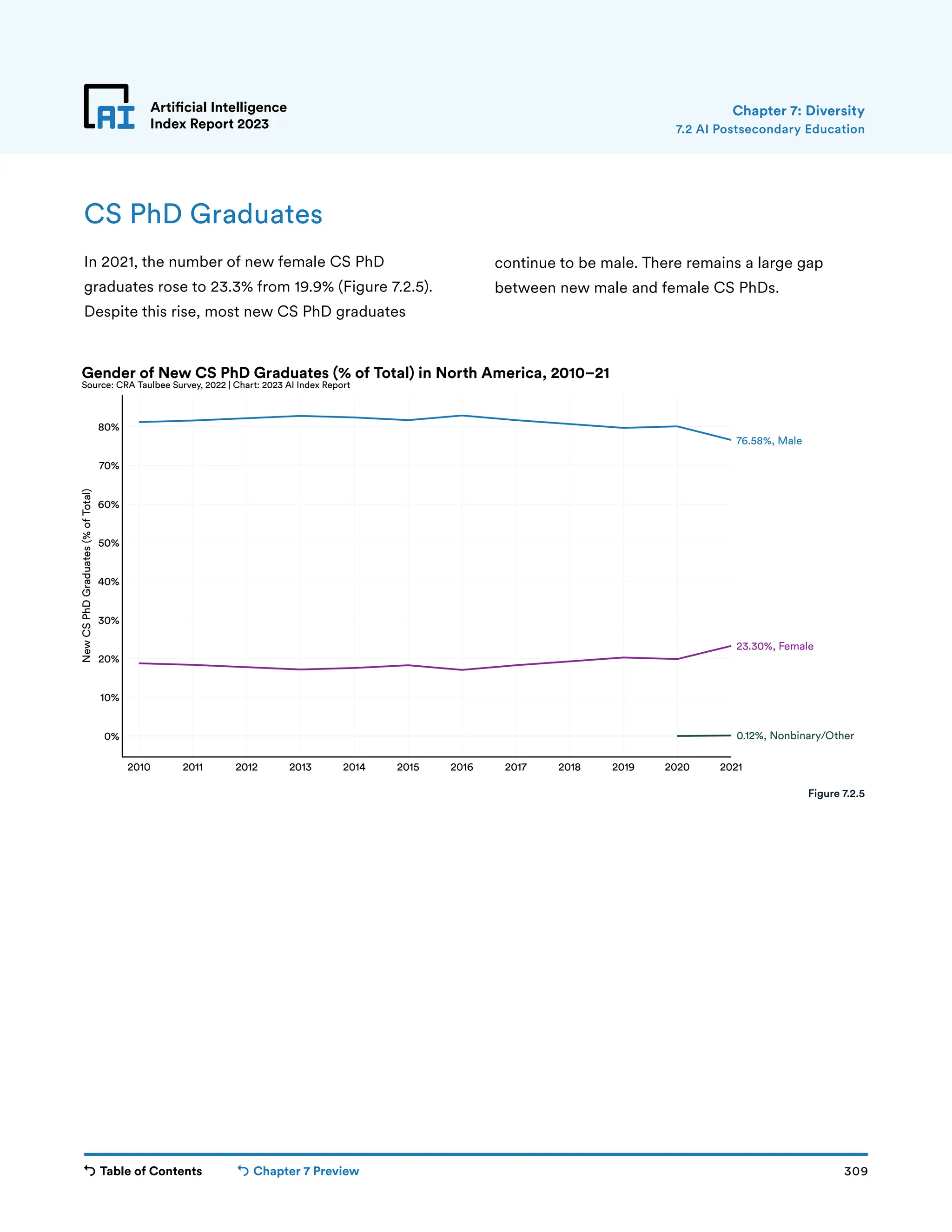 Table of Contents Chapter 7 Preview 309
Artificial Intelligence
Index Report 2023
2010 2011 2012 2013 2014 2015 2016 2017 2018 2019 2020 2021
0%
10%
20%
30%
40%
50%
60%
70%
80%
New
CS
PhD
Graduates
(%
of
Total)
0.12%, Nonbinary/Other
23.30%, Female
76.58%, Male
Gender of New CS PhD Graduates (% of Total) in North America, 2010–21
Source: CRA Taulbee Survey, 2022 | Chart: 2023 AI Index Report
Artificial Intelligence
Index Report 2023
CS PhD Graduates
In 2021, the number of new female CS PhD
graduates rose to 23.3% from 19.9% (Figure 7.2.5).
Despite this rise, most new CS PhD graduates
continue to be male. There remains a large gap
between new male and female CS PhDs.
Figure 7.2.5
Chapter 7: Diversity
7.2 AI Postsecondary Education
 