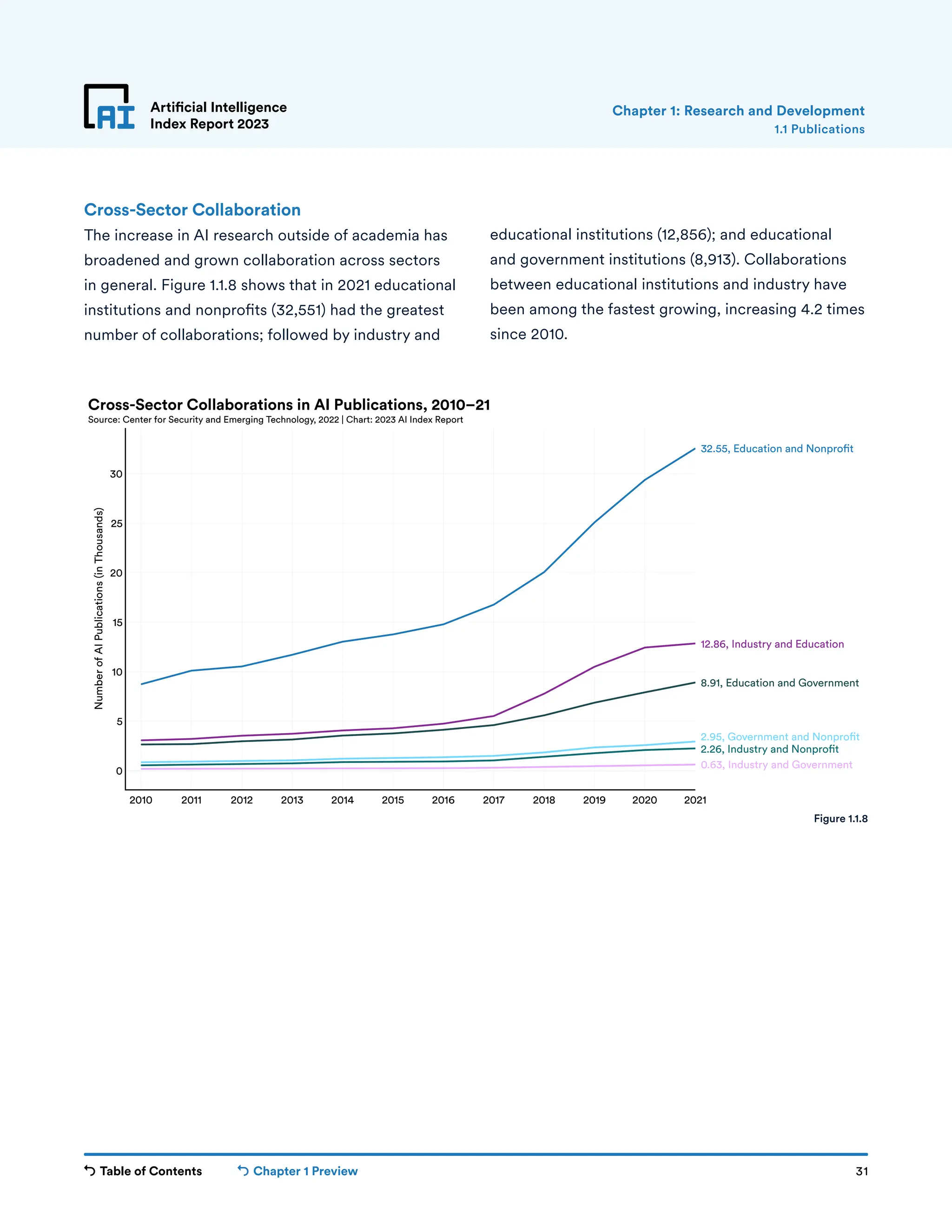 Table of Contents Chapter 1 Preview 31
Artificial Intelligence
Index Report 2023
Cross-Sector Collaboration
The increase in AI research outside of academia has
broadened and grown collaboration across sectors
in general. Figure 1.1.8 shows that in 2021 educational
institutions and nonprofits (32,551) had the greatest
number of collaborations; followed by industry and
educational institutions (12,856); and educational
and government institutions (8,913). Collaborations
between educational institutions and industry have
been among the fastest growing, increasing 4.2 times
since 2010.
1.1 Publications
Chapter 1: Research and Development
2010 2011 2012 2013 2014 2015 2016 2017 2018 2019 2020 2021
0
5
10
15
20
25
30
Number
of
AI
Publications
(in
Thousands)
0.63, Industry and Government
2.26, Industry and Nonpro t
2.95, Government and Nonpro t
8.91, Education and Government
12.86, Industry and Education
32.55, Education and Nonpro t
Cross-Sector Collaborations in AI Publications, 2010–21
Source: Center for Security and Emerging Technology, 2022 | Chart: 2023 AI Index Report
Figure 1.1.8
 