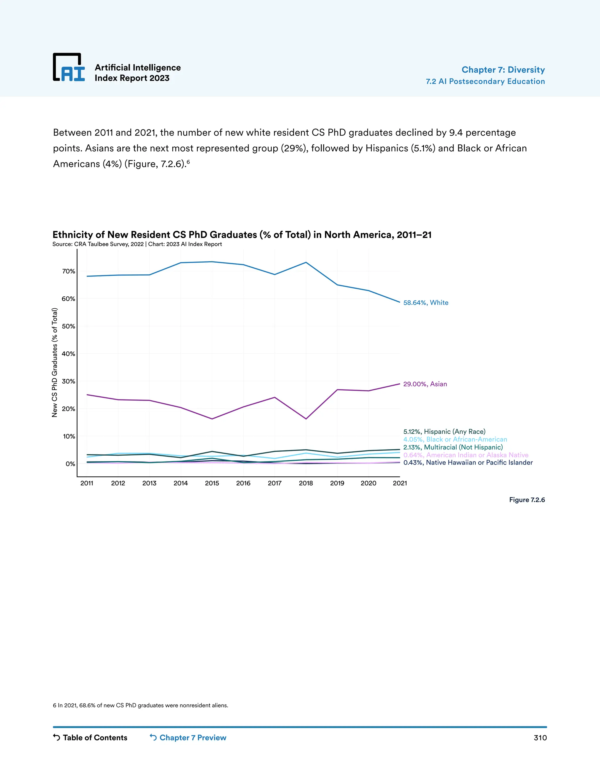 Table of Contents Chapter 7 Preview 310
Artificial Intelligence
Index Report 2023
2011 2012 2013 2014 2015 2016 2017 2018 2019 2020 2021
0%
10%
20%
30%
40%
50%
60%
70%
New
CS
PhD
Graduates
(%
of
Total)
0.43%, Native Hawaiian or Paci c Islander
0.64%, American Indian or Alaska Native
2.13%, Multiracial (Not Hispanic)
4.05%, Black or African-American
5.12%, Hispanic (Any Race)
29.00%, Asian
58.64%, White
Ethnicity of New Resident CS PhD Graduates (% of Total) in North America, 2011–21
Source: CRA Taulbee Survey, 2022 | Chart: 2023 AI Index Report
Artificial Intelligence
Index Report 2023
Between 2011 and 2021, the number of new white resident CS PhD graduates declined by 9.4 percentage
points. Asians are the next most represented group (29%), followed by Hispanics (5.1%) and Black or African
Americans (4%) (Figure, 7.2.6).6
Figure 7.2.6
Chapter 7: Diversity
7.2 AI Postsecondary Education
6 In 2021, 68.6% of new CS PhD graduates were nonresident aliens.
 