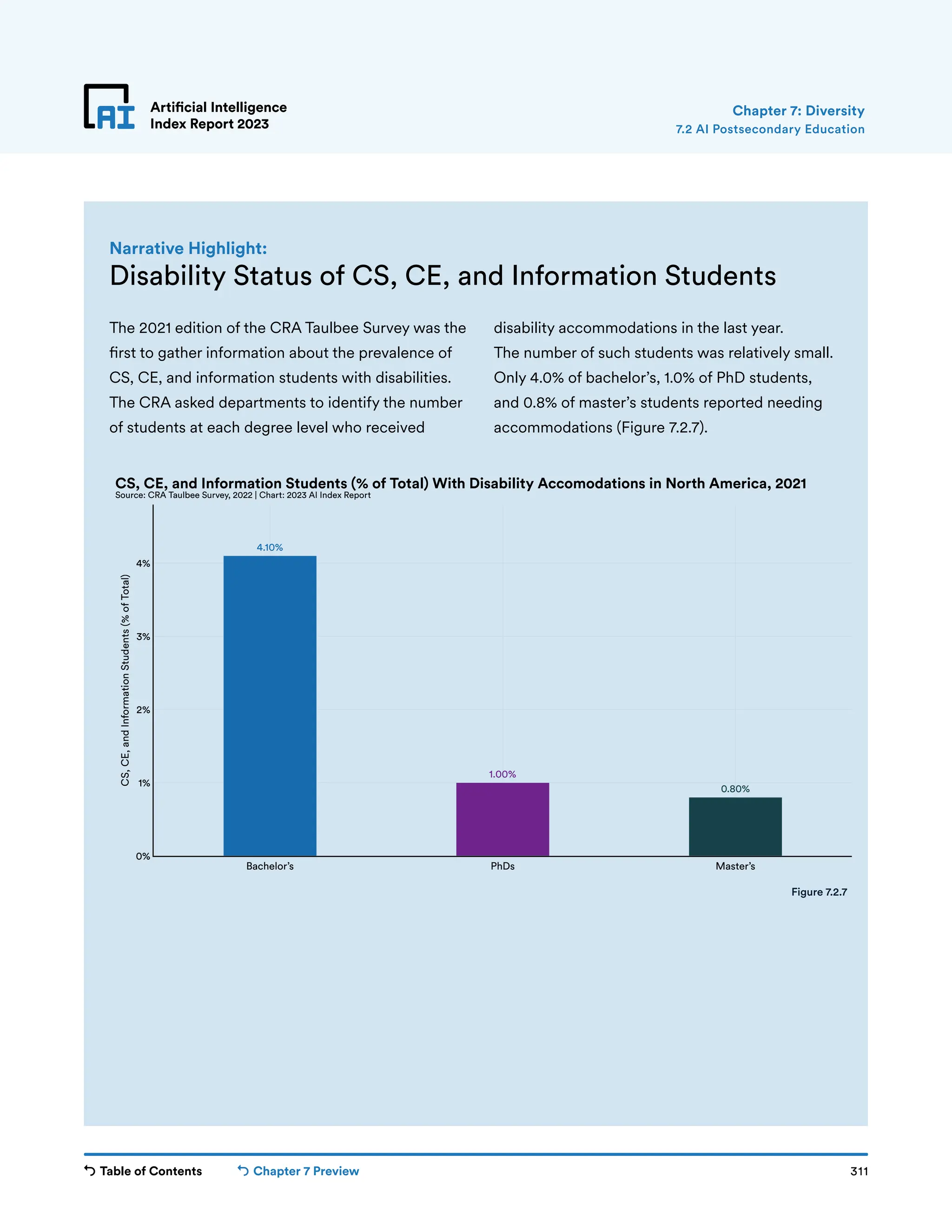 Table of Contents Chapter 7 Preview 311
Artificial Intelligence
Index Report 2023
Artificial Intelligence
Index Report 2023
The 2021 edition of the CRA Taulbee Survey was the
first to gather information about the prevalence of
CS, CE, and information students with disabilities.
The CRA asked departments to identify the number
of students at each degree level who received
disability accommodations in the last year.
The number of such students was relatively small.
Only 4.0% of bachelor’s, 1.0% of PhD students,
and 0.8% of master’s students reported needing
accommodations (Figure 7.2.7).
Disability Status of CS, CE, and Information Students
Narrative Highlight:
4.10%
1.00%
0.80%
Bachelor’s PhDs Master’s
0%
1%
2%
3%
4%
CS,
CE,
and
Information
Students
(%
of
Total)
CS, CE, and Information Students (% of Total) With Disability Accomodations in North America, 2021
Source: CRA Taulbee Survey, 2022 | Chart: 2023 AI Index Report
Figure 7.2.7
Chapter 7: Diversity
7.2 AI Postsecondary Education
 